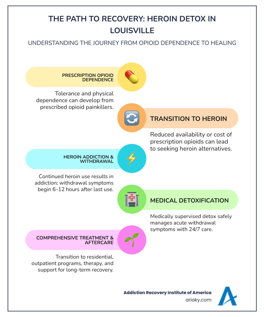 Infographic showing the progression from prescription opioid dependence to heroin addiction, withdrawal symptoms timeline, and available treatment levels from medical detox through outpatient care in Louisville KY - heroin detox Louisville KY infographic infographic-line-5-steps-colors
