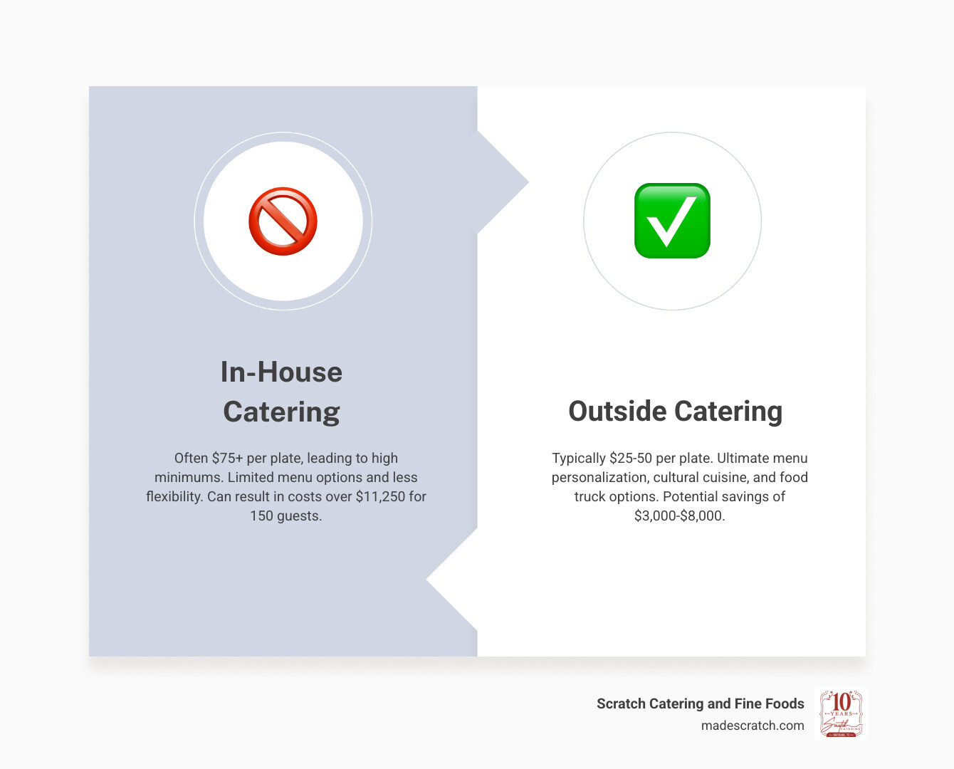 Infographic showing cost comparison between in-house venue catering at $75 per plate versus outside catering options ranging from $25-50 per plate, with potential savings of $3,750-$7,500 for 150 guests in the DFW market - wedding venues in dfw that allow outside catering infographic comparison-2-items-formal