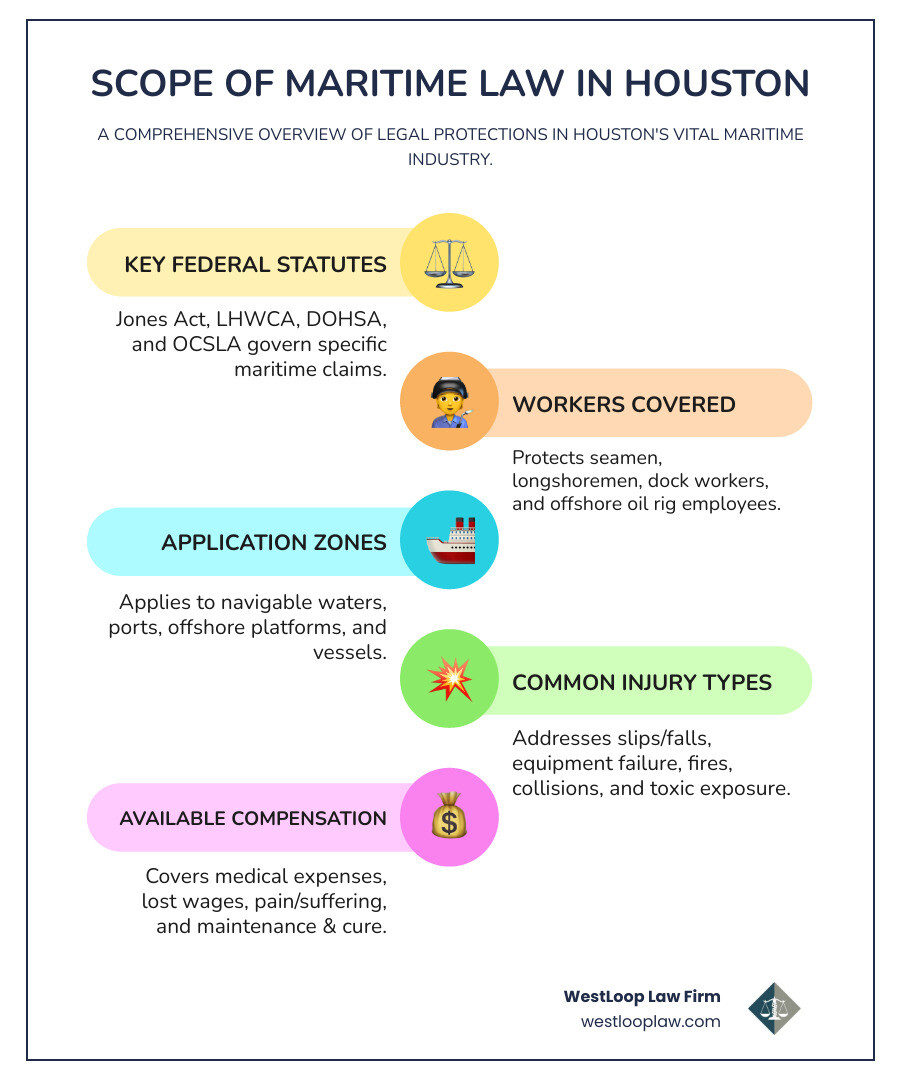 Comprehensive infographic showing maritime law scope in Houston, including federal statutes (Jones Act, LHWCA, DOHSA), types of maritime workers covered (seamen, longshoremen, oil rig workers), common injury types (slip and falls, equipment failures, explosions), compensation available (medical expenses, lost wages, pain and suffering), and the claims process timeline - maritime law houston infographic infographic-line-5-steps-colors Comprehensive infographic showing maritime law scope in Houston, including federal statutes (Jones Act, LHWCA, DOHSA), types of maritime workers covered (seamen, longshoremen, oil rig workers), common injury types (slip and falls, equipment failures, explosions), compensation available (medical expenses, lost wages, pain and suffering), and the claims process timeline - maritime law houston infographic infographic-line-5-steps-colors