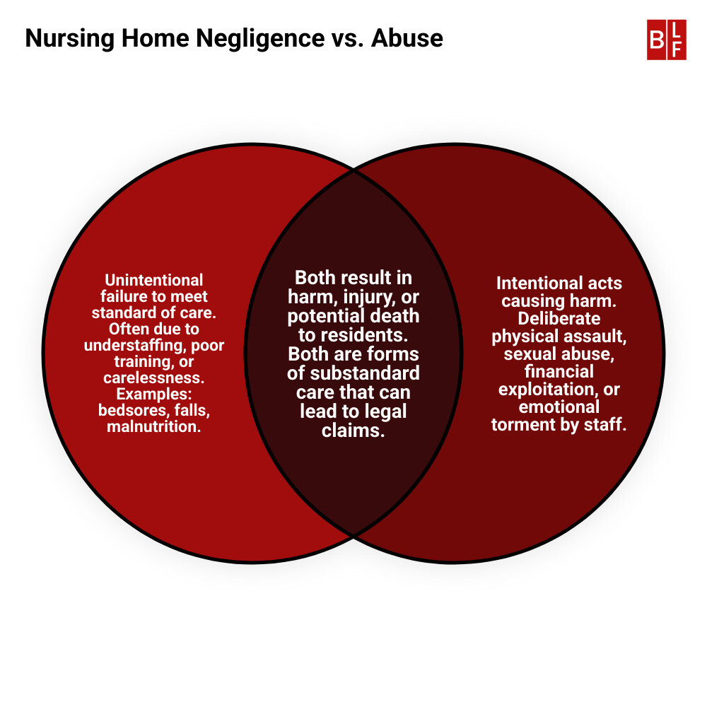 Comprehensive infographic showing the key differences between nursing home abuse (intentional acts like physical assault, sexual abuse, financial exploitation, and emotional abuse) versus nursing home neglect (failure to act including inadequate medical care, poor hygiene, malnutrition, medication errors, and lack of supervision), along with warning signs families should watch for and immediate steps to take when abuse or neglect is suspected - nursing home negligence attorney infographic venn_diagram