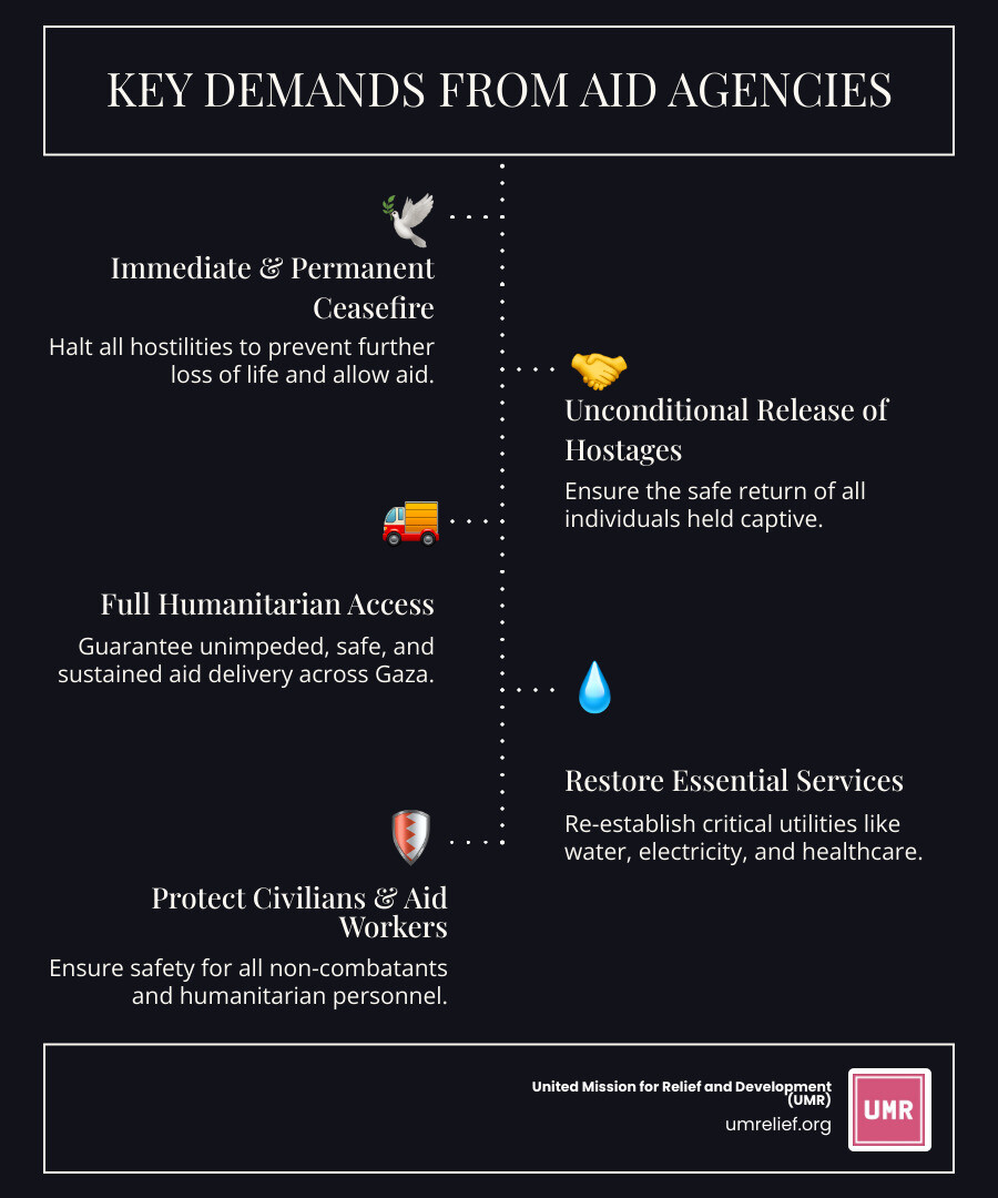 Infographic detailing the key demands from UN agencies and aid organizations to address the Gaza food insecurity crisis, including calls for a ceasefire, unimpeded access, and restoration of essential services - Gaza food insecurity infographic infographic-line-5-steps-dark