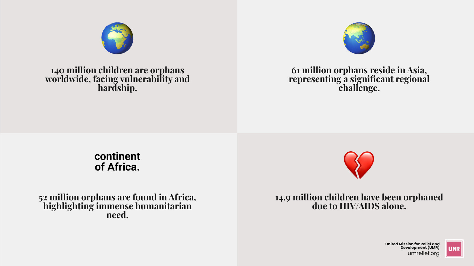 Global orphan statistics infographic showing 140 million orphans worldwide, with regional breakdown: 61 million in Asia, 52 million in Africa, 15.1 million double orphans, and key causes including HIV/AIDS affecting 14.9 million children, poverty, conflict, and natural disasters - charity for orphan children infographic 4_facts_emoji_grey