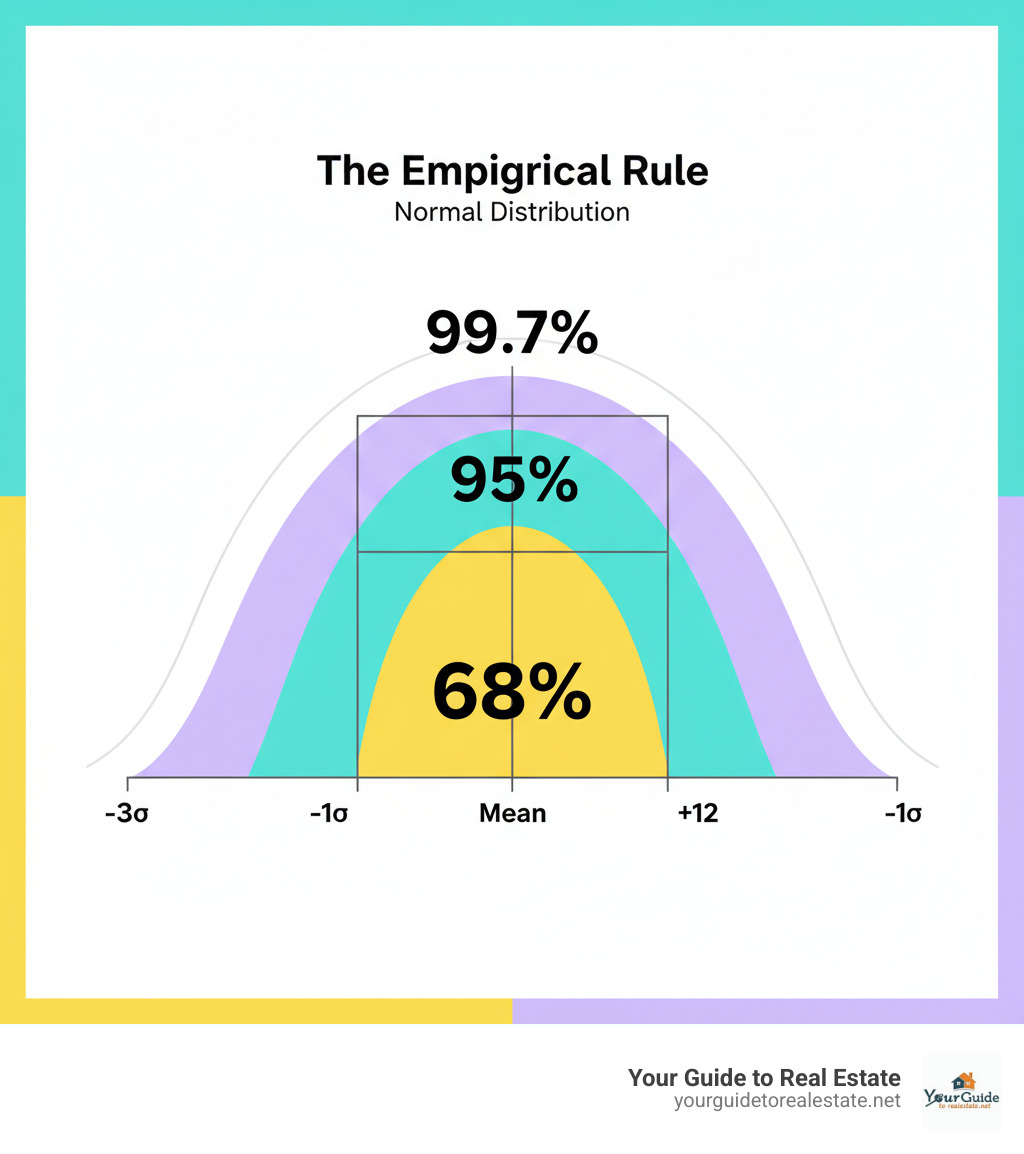 Infographic showing a bell curve with three colored sections: 68% of data within 1 standard deviation (center section), 95% within 2 standard deviations (middle sections), and 99.7% within 3 standard deviations (outer sections), with clear percentage labels and standard deviation markers - empirical rule calculator infographic 