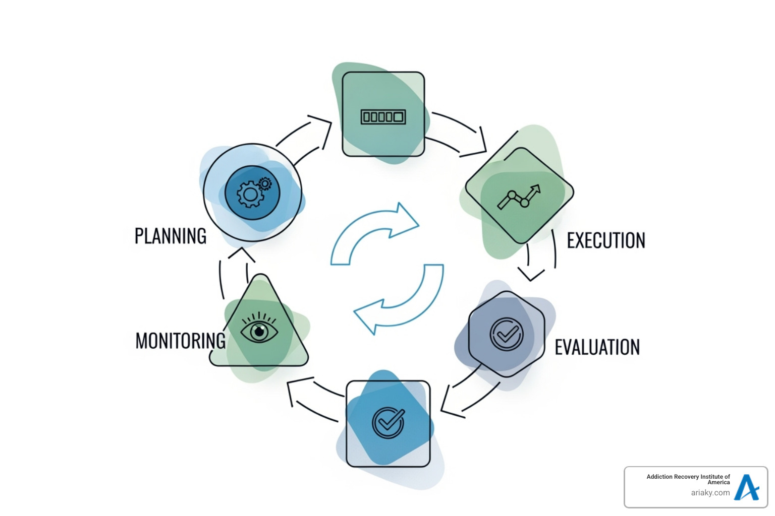 flowchart showing best practices for implementation from planning to evaluation - continuum of care