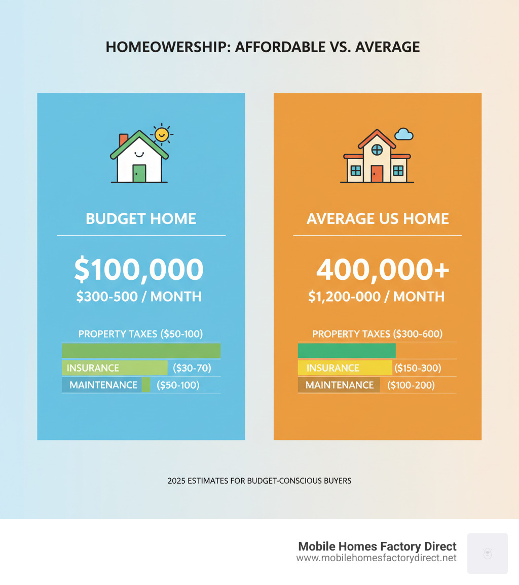 Infographic showing monthly payment comparison between $100k home ($300-500/month) versus average US home price of $400k+ ($1,200-2,000/month), including breakdown of property taxes, insurance, and maintenance costs for budget-conscious homebuyers - houses for sale under 100k infographic 