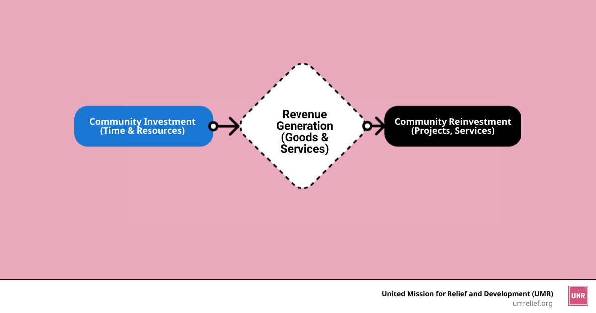 Infographic showing the cyclical model of a community-based enterprise: community members invest time and resources, enterprise generates revenue through goods or services, profits are reinvested into community projects like schools and healthcare, which strengthens the community and creates more opportunities for enterprise growth - community based enterprises infographic flowmap_simple