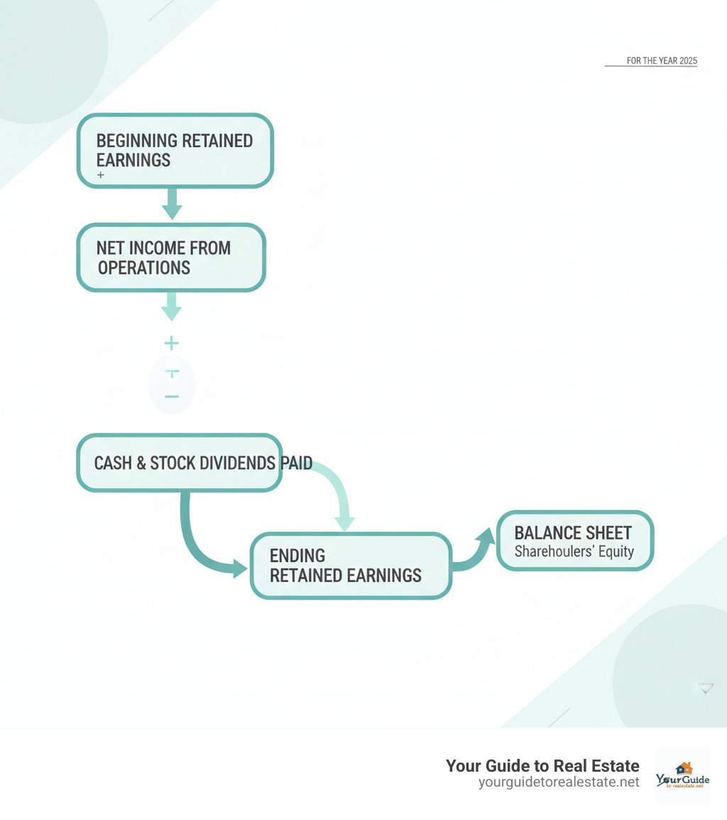 Infographic showing the retained earnings calculation flow: Starting with Beginning Retained Earnings box, adding Net Income from operations, subtracting Cash and Stock Dividends paid to shareholders, resulting in Ending Retained Earnings that flows to the Balance Sheet - statement of retained earnings infographic 