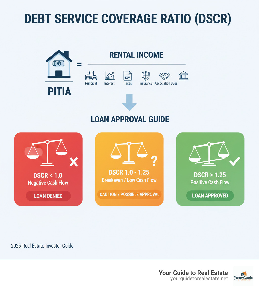 Infographic showing DSCR calculation formula with rental income divided by PITIA (Principal, Interest, Taxes, Insurance, Association dues), including visual examples of different DSCR ratios and their meanings for loan approval - dscr loan requirements infographic 