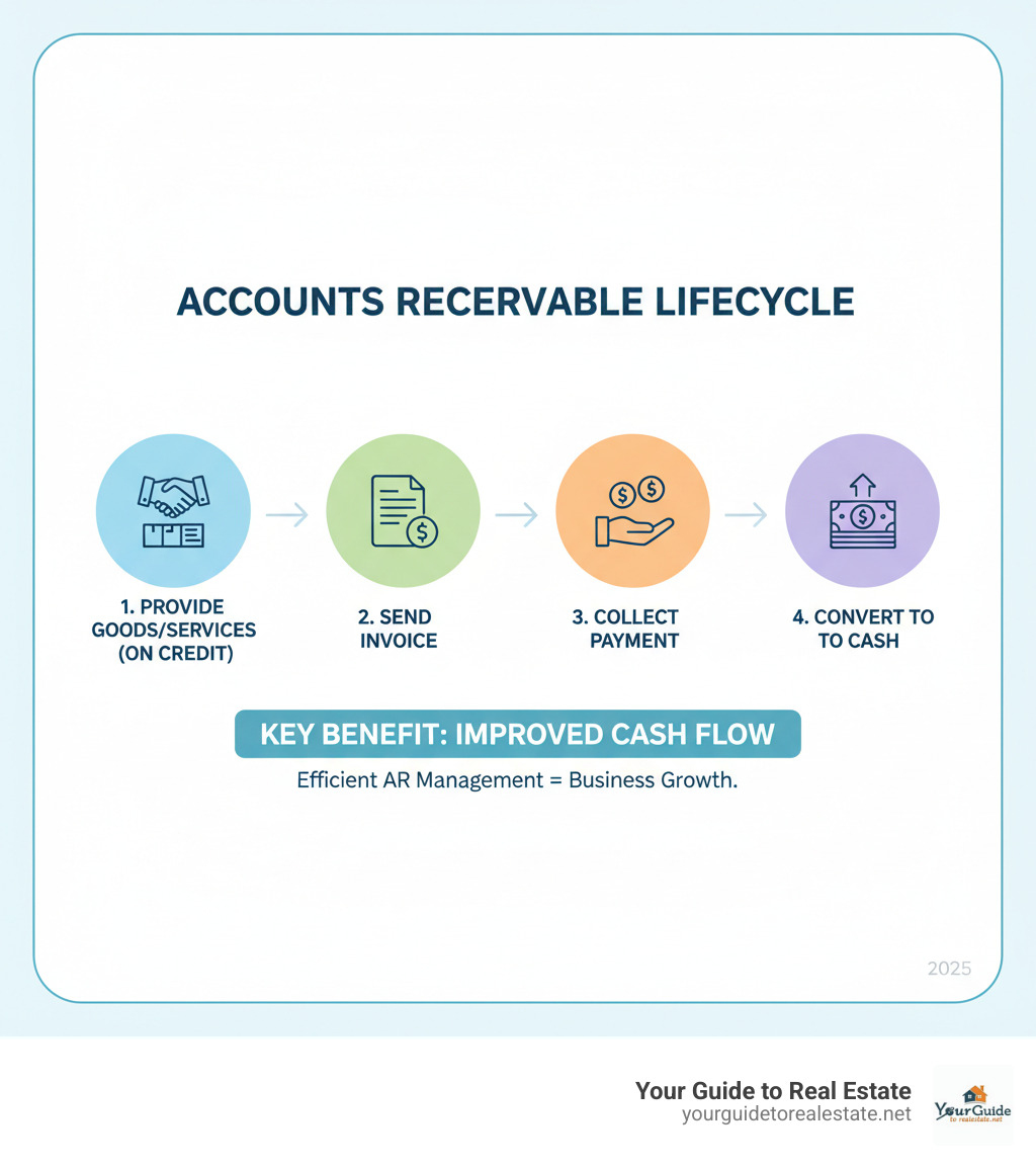 Infographic showing the accounts receivable lifecycle from providing goods/services on credit, sending an invoice, collecting payment, to finally converting it into cash, highlighting key stages and actions. - accounts receivable infographic 