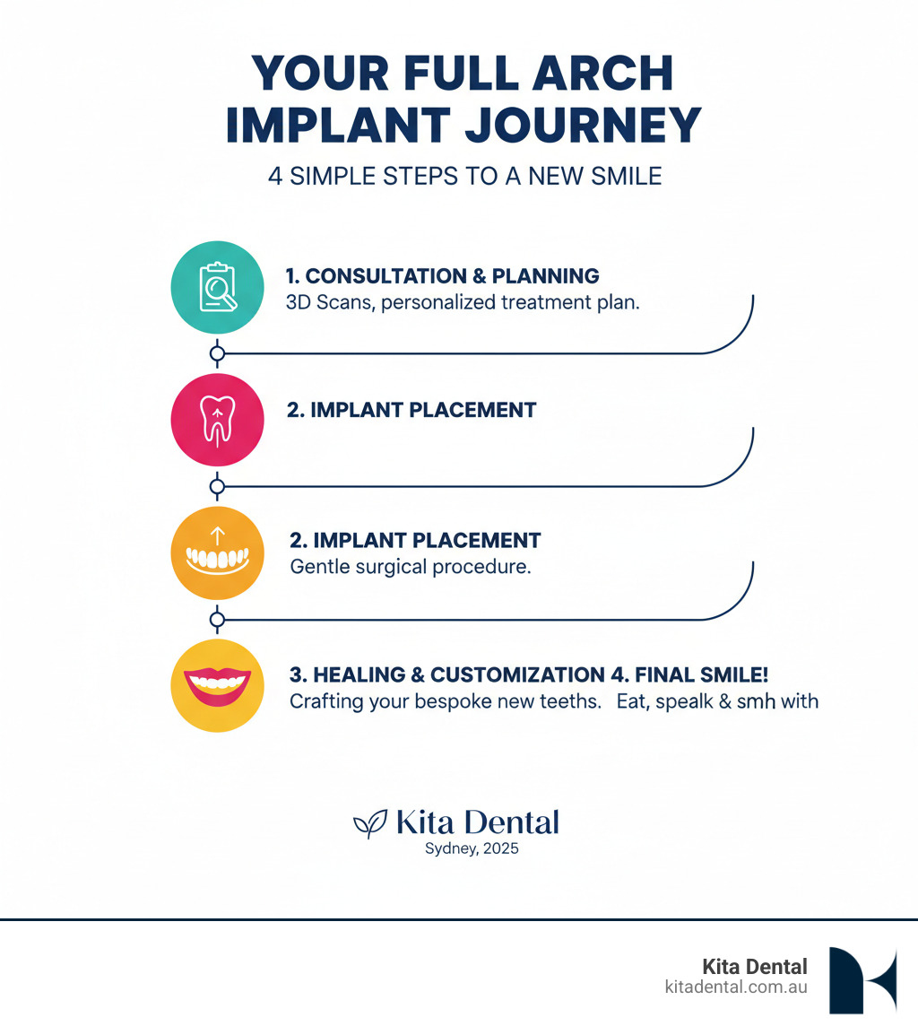 Infographic explaining the 4 simple steps of the full arch implant journey from consultation to final smile - dental implants infographic Infographic explaining the 4 simple steps of the full arch implant journey from consultation to final smile - dental implants infographic