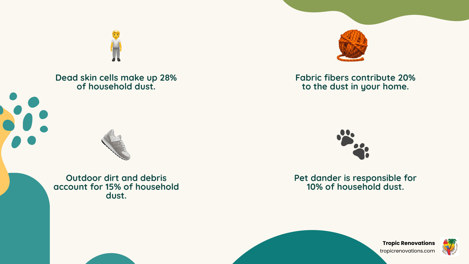 Infographic showing the main sources of household dust including dead skin cells (28%), fabric fibers (20%), dirt and debris from outdoors (15%), pet dander (10%), dust mites and their waste (8%), pollen (7%), food particles (5%), paper fibers (4%), and other particles (3%) - How to avoid dust? infographic 4_facts_emoji_nature Infographic showing the main sources of household dust including dead skin cells (28%), fabric fibers (20%), dirt and debris from outdoors (15%), pet dander (10%), dust mites and their waste (8%), pollen (7%), food particles (5%), paper fibers (4%), and other particles (3%) - How to avoid dust? infographic 4_facts_emoji_nature