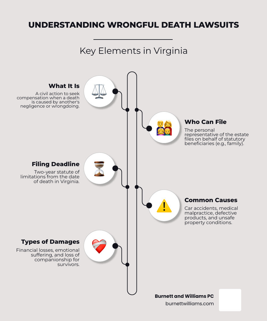 Infographic showing the definition of wrongful death lawsuit, who can file, common causes like car accidents and medical malpractice, types of damages available including financial losses and emotional suffering, and the two-year filing deadline in Virginia - Wrongful death lawsuit infographic infographic-line-5-steps-neat_beige Infographic showing the definition of wrongful death lawsuit, who can file, common causes like car accidents and medical malpractice, types of damages available including financial losses and emotional suffering, and the two-year filing deadline in Virginia - Wrongful death lawsuit infographic infographic-line-5-steps-neat_beige