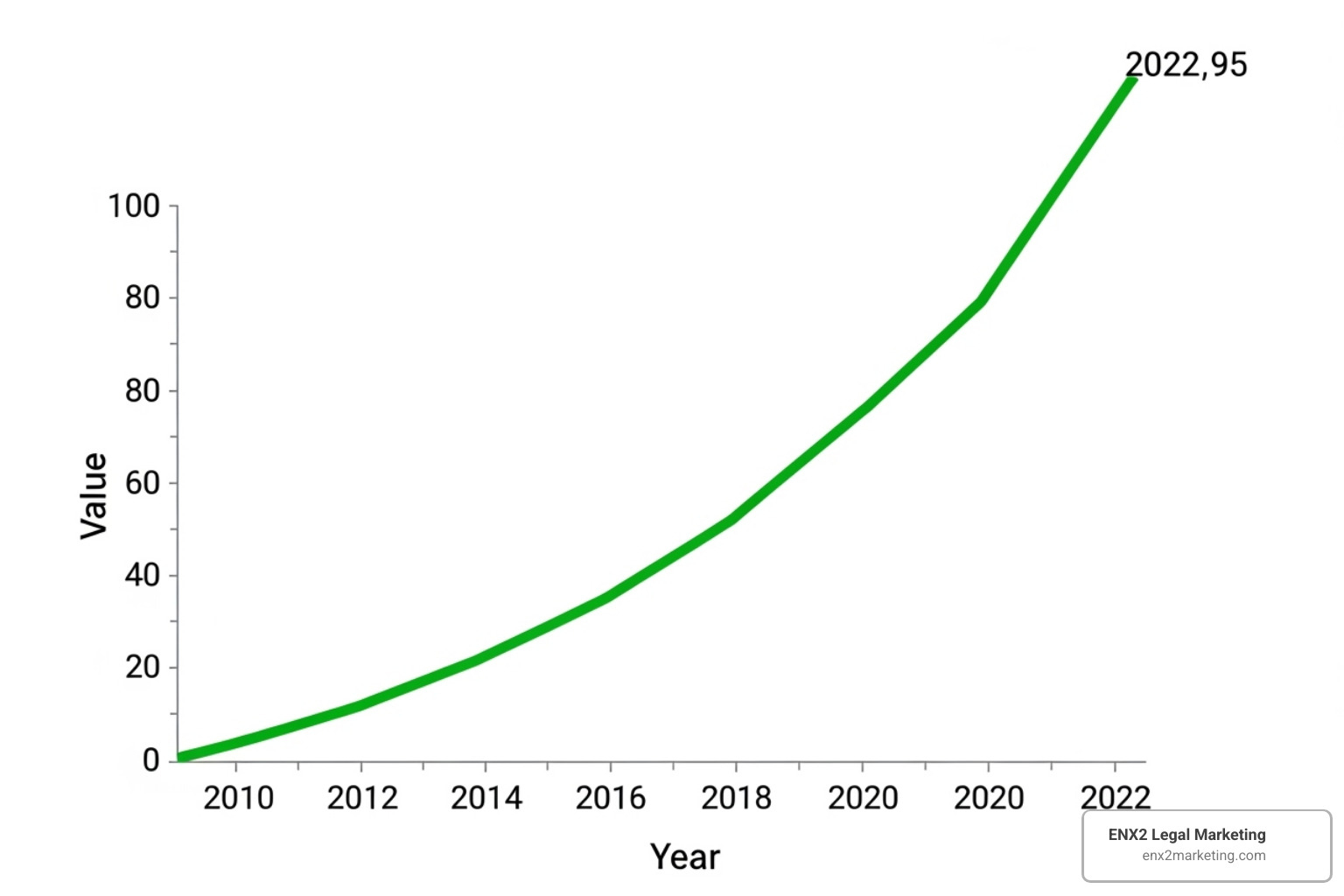 graph showing steady, long-term growth for a law firm - buy family law leads