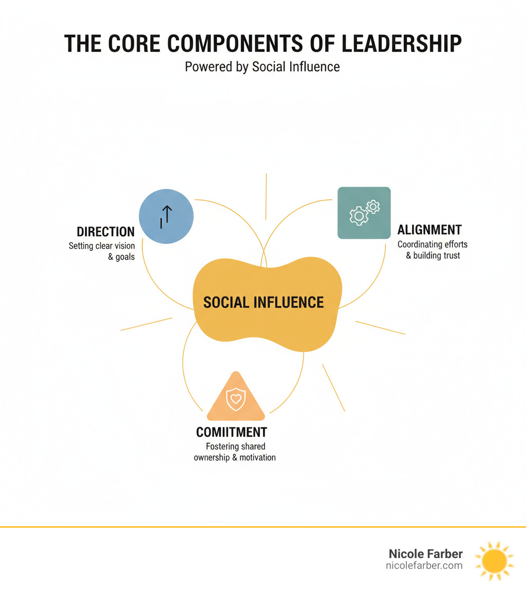 Infographic showing the core components of leadership: Direction (setting clear vision and goals), Alignment (coordinating efforts and building trust), and Commitment (fostering shared ownership and motivation), all connected through the central process of social influence - What is leadership infographic 