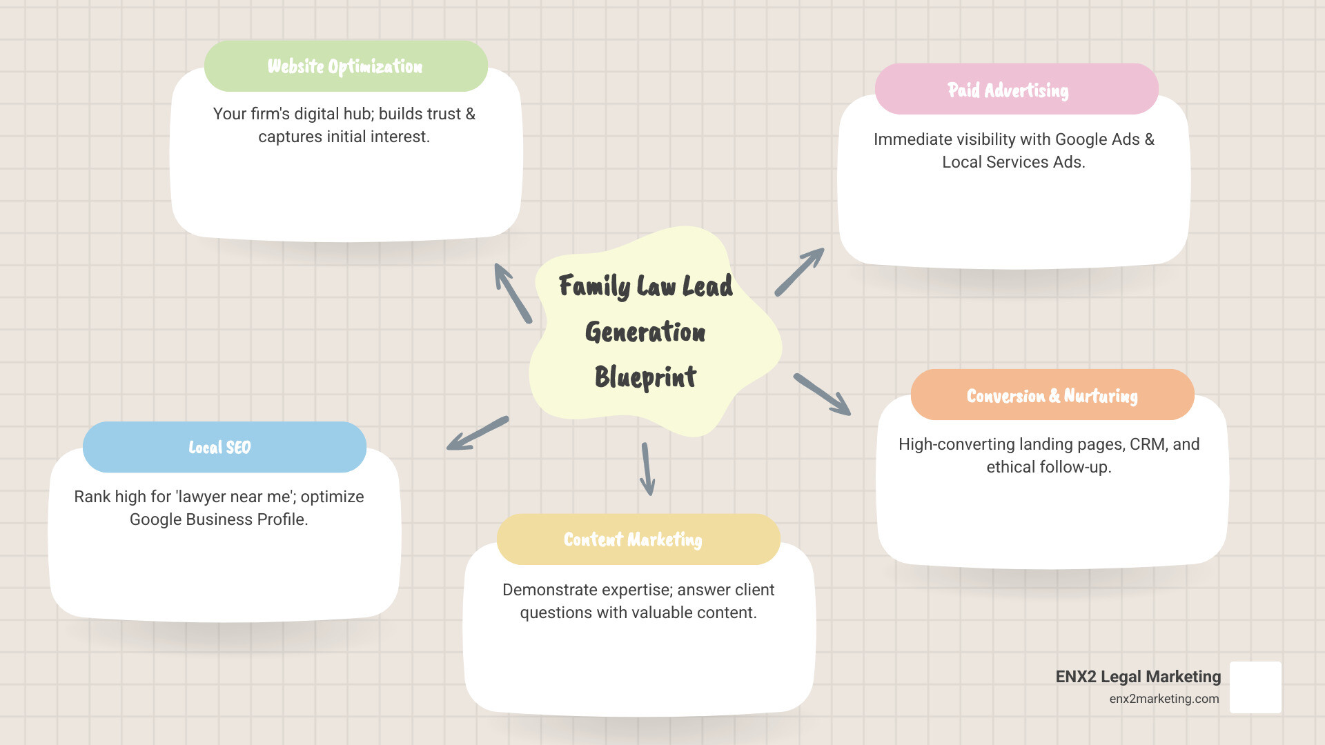 Family law lead generation blueprint showing the complete client journey from online search to consultation booking, including website optimization, local SEO, content marketing, paid advertising, and conversion strategies - lead generation family law infographic mindmap-5-items Family law lead generation blueprint showing the complete client journey from online search to consultation booking, including website optimization, local SEO, content marketing, paid advertising, and conversion strategies - lead generation family law infographic mindmap-5-items
