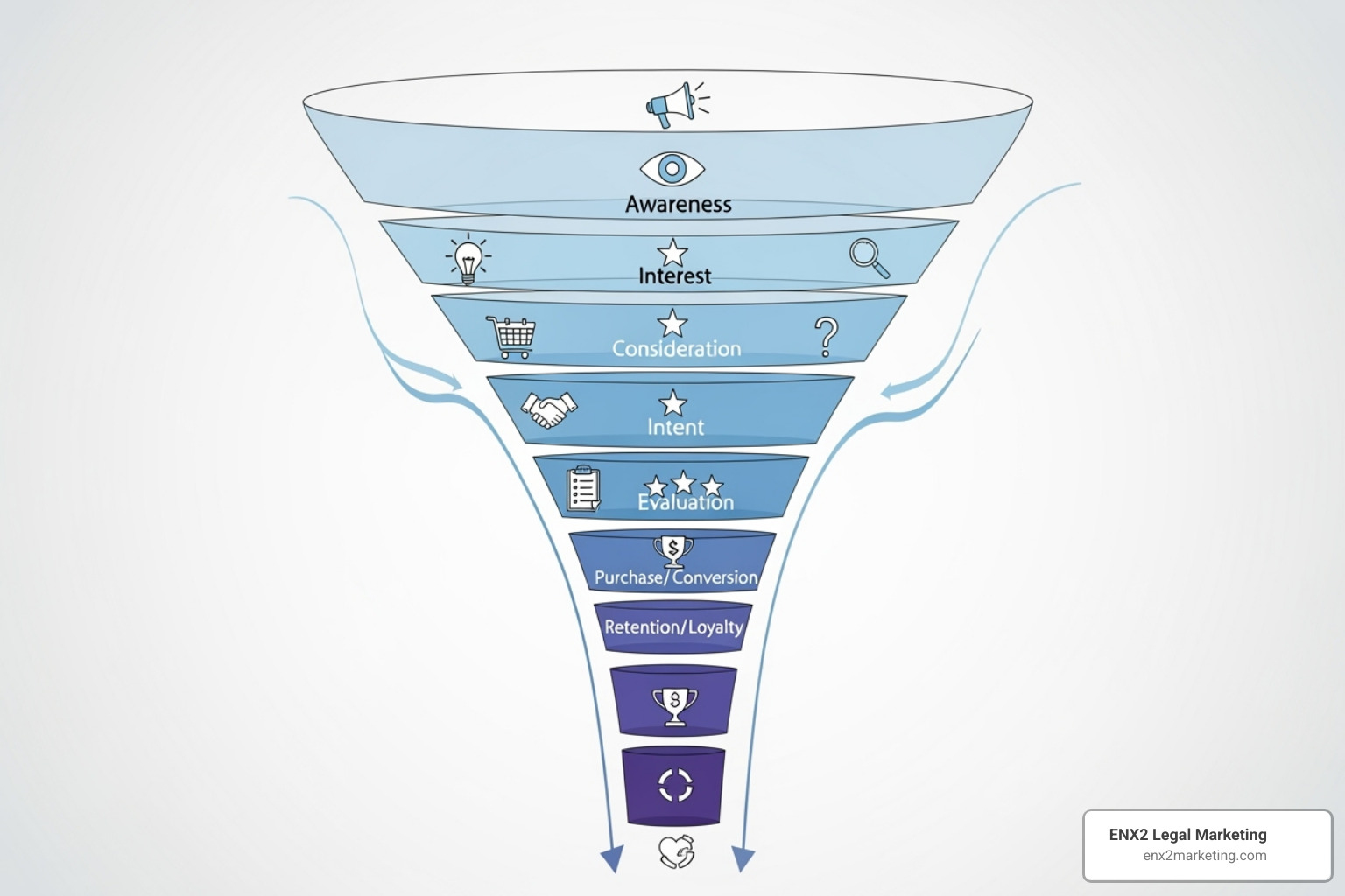 A graphic illustrating the lead management funnel, from capture to client onboarding. - lead generation family law A graphic illustrating the lead management funnel, from capture to client onboarding. - lead generation family law