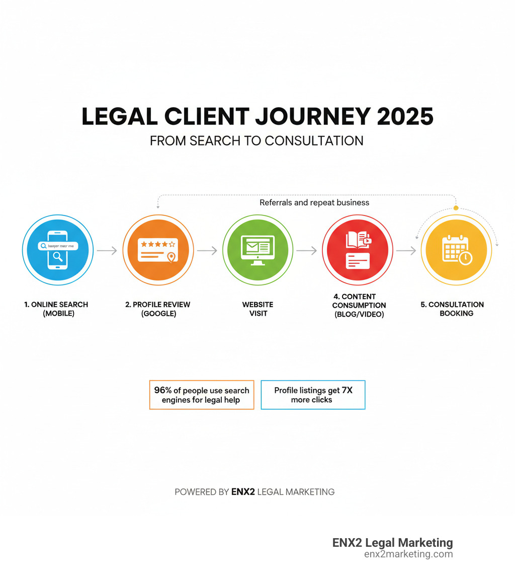 Comprehensive infographic showing the client journey for legal services: starts with online search on mobile device, proceeds through Google Business Profile review, website visit, content consumption, contact form submission, and ends with consultation booking - digital advertising for attorneys infographic 