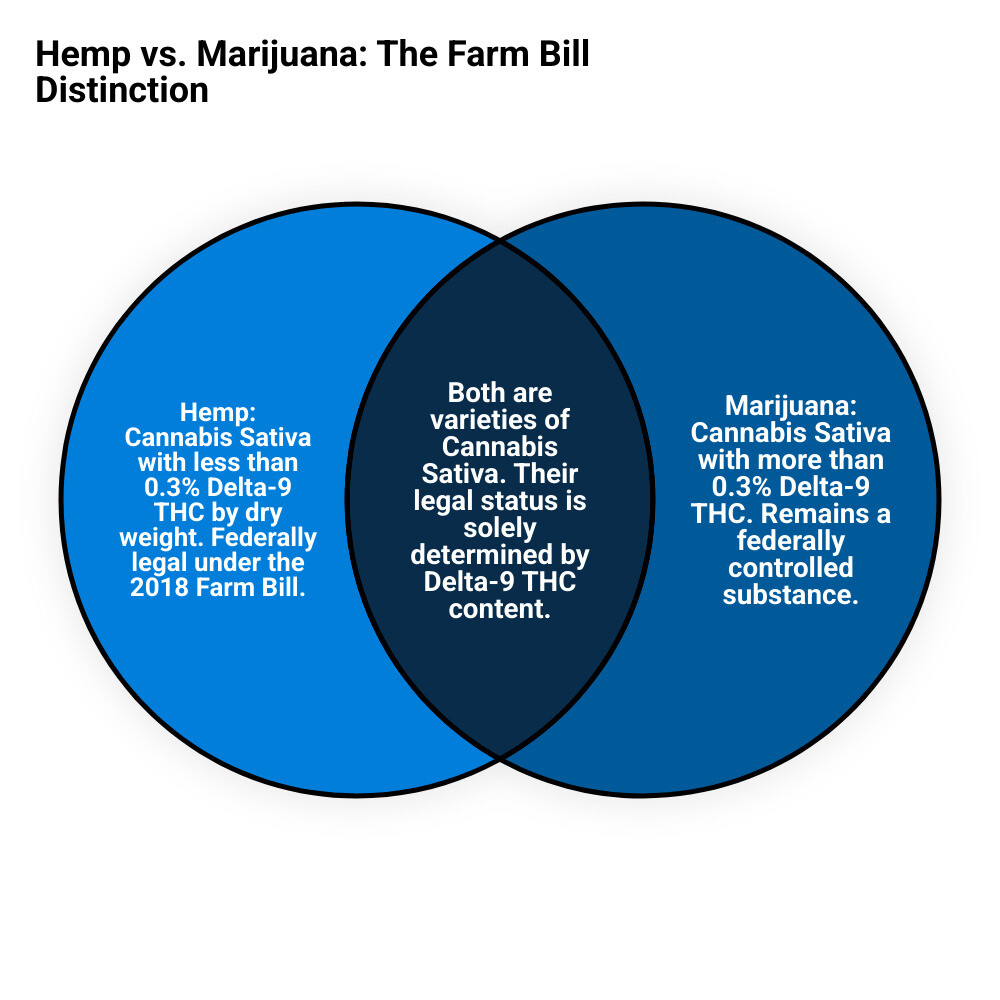 Infographic showing the legal distinction between hemp and marijuana based on Delta-9 THC content levels, with hemp containing less than 0.3% THC by dry weight being federally legal under the 2018 Farm Bill, while marijuana with higher THC levels remains federally controlled - farm bill compliant infographic venn_diagram