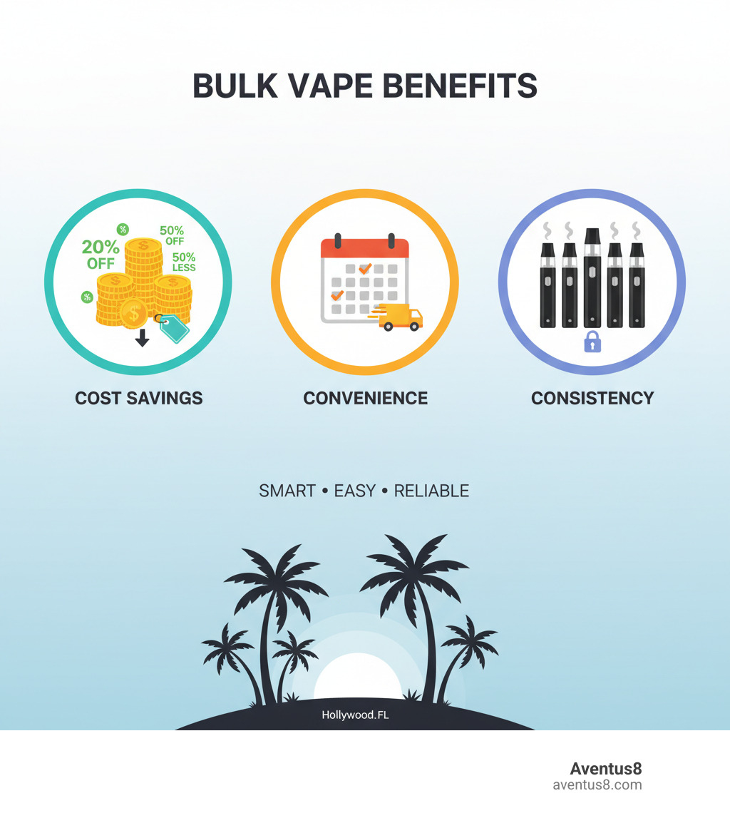 Infographic showing three main benefits of buying THC vapes in bulk: Cost Savings represented by stacked coins with percentage symbols, Convenience shown as a calendar with fewer delivery dates marked, and Consistency illustrated by identical vape pens in a row, all set against a clean modern background with Hollywood FL palm tree silhouette - disposable thc vape pens bulk infographic 