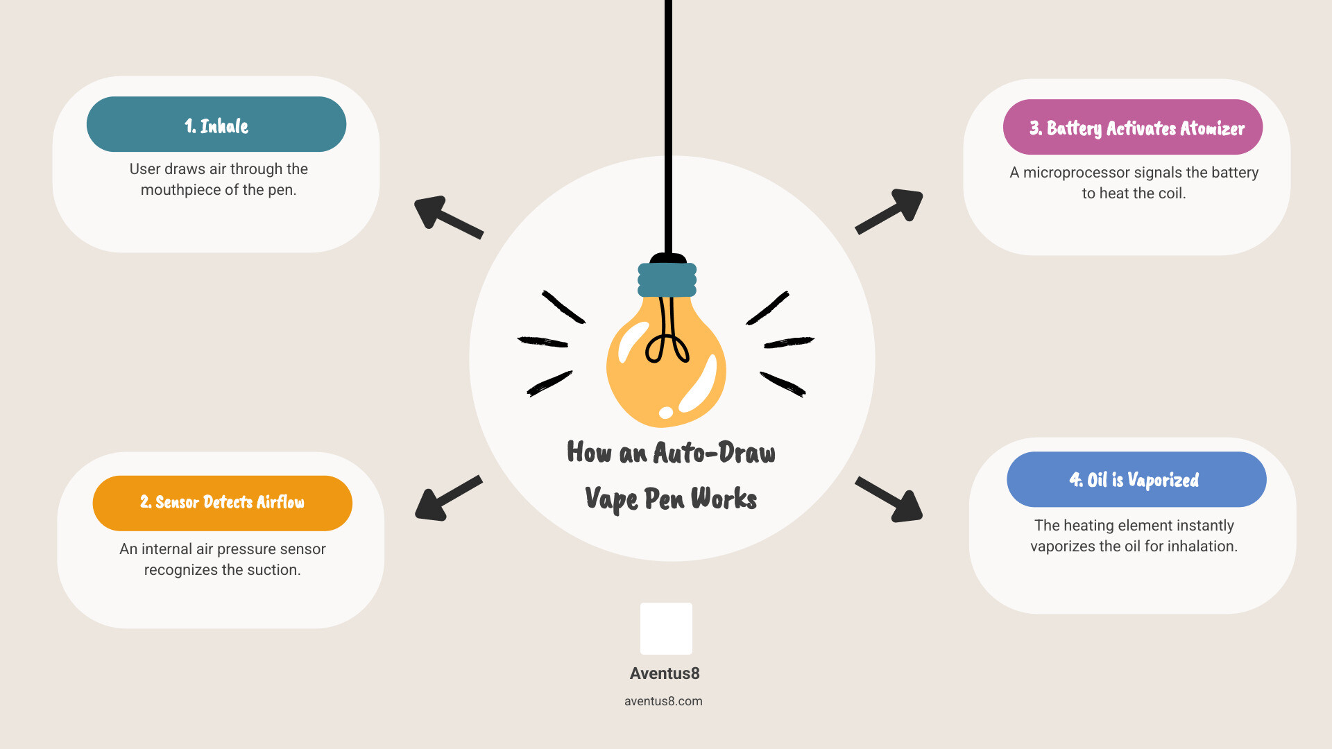 Infographic explaining the process: Inhale -> Sensor Detects Airflow -> Battery Activates Atomizer -> Oil is Vaporized - Auto-draw vape pen infographic brainstorm-4-items