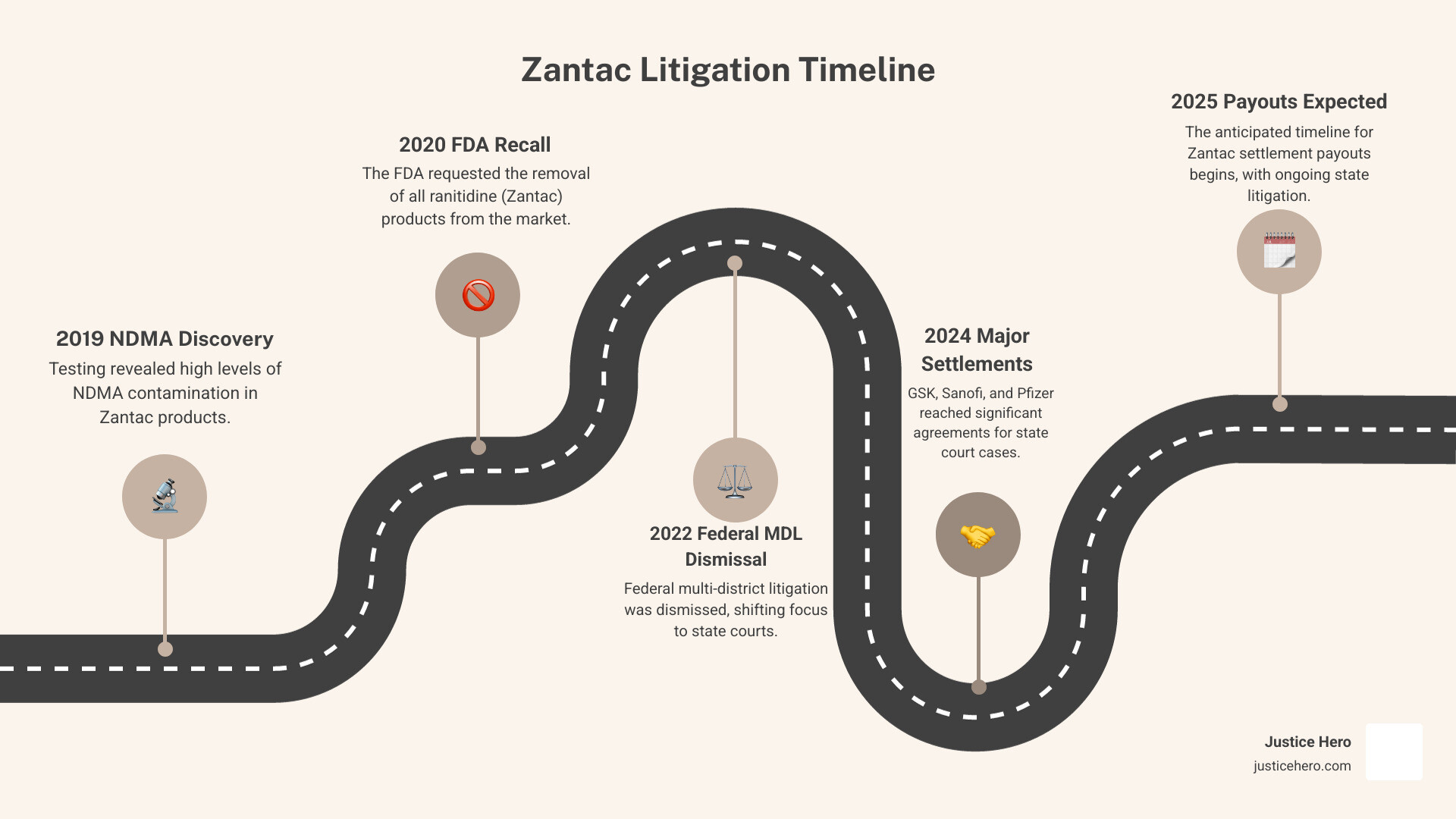 Zantac Litigation Timeline: 2019 NDMA findy, 2020 FDA recall, 2022 Federal MDL dismissed, 2024 Major settlements (GSK, Sanofi, Pfizer), 2025 Expected payout timeline and ongoing state court litigation - Zantac settlement date infographic roadmap-5-steps Zantac Litigation Timeline: 2019 NDMA findy, 2020 FDA recall, 2022 Federal MDL dismissed, 2024 Major settlements (GSK, Sanofi, Pfizer), 2025 Expected payout timeline and ongoing state court litigation - Zantac settlement date infographic roadmap-5-steps