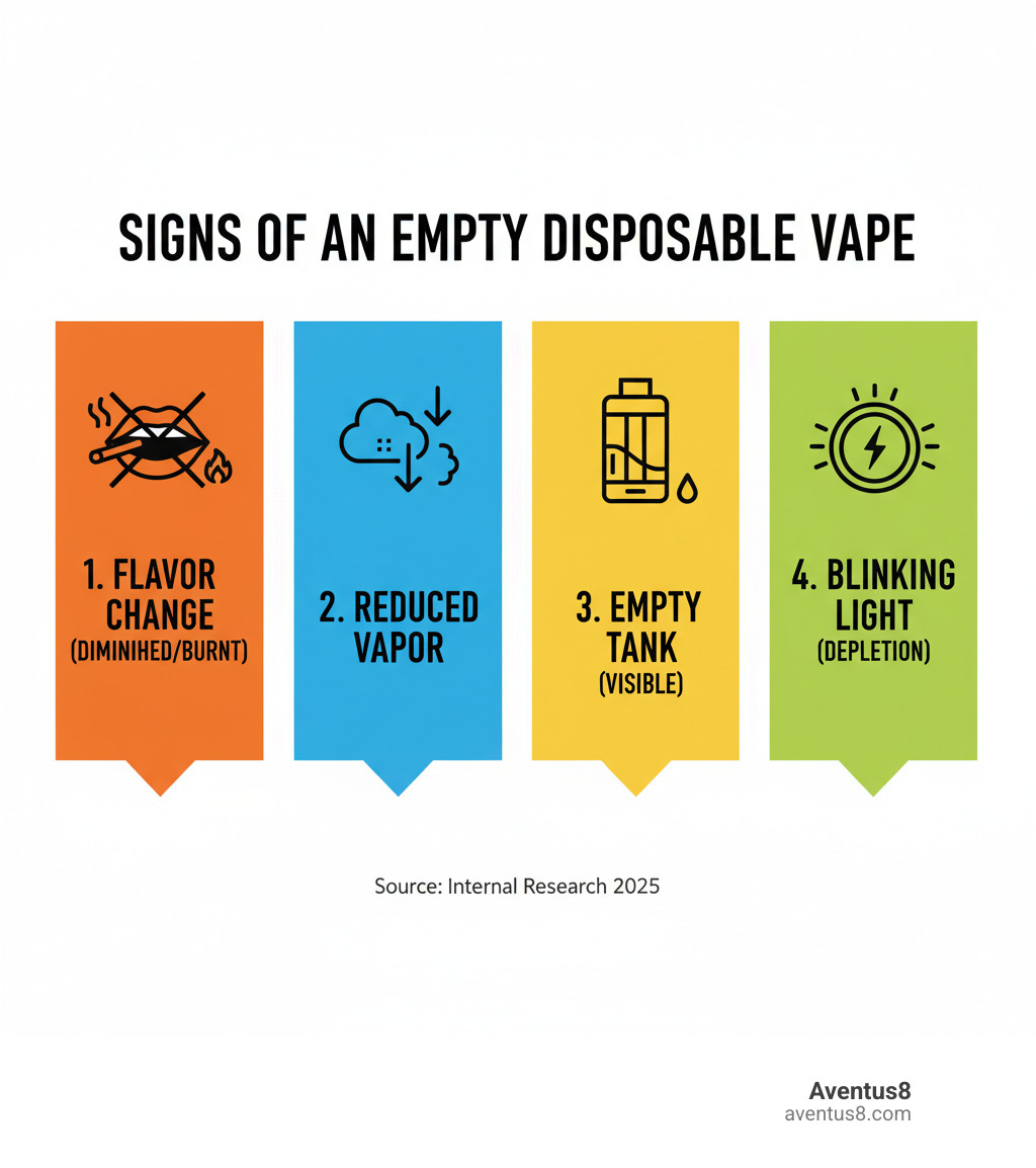 Infographic showing the signs of an empty disposable vape: a flavor change (diminished or burnt), reduced vapor production, visible empty tank through a window, and a blinking indicator light (battery depletion). - empty disposable thc vapes infographic 