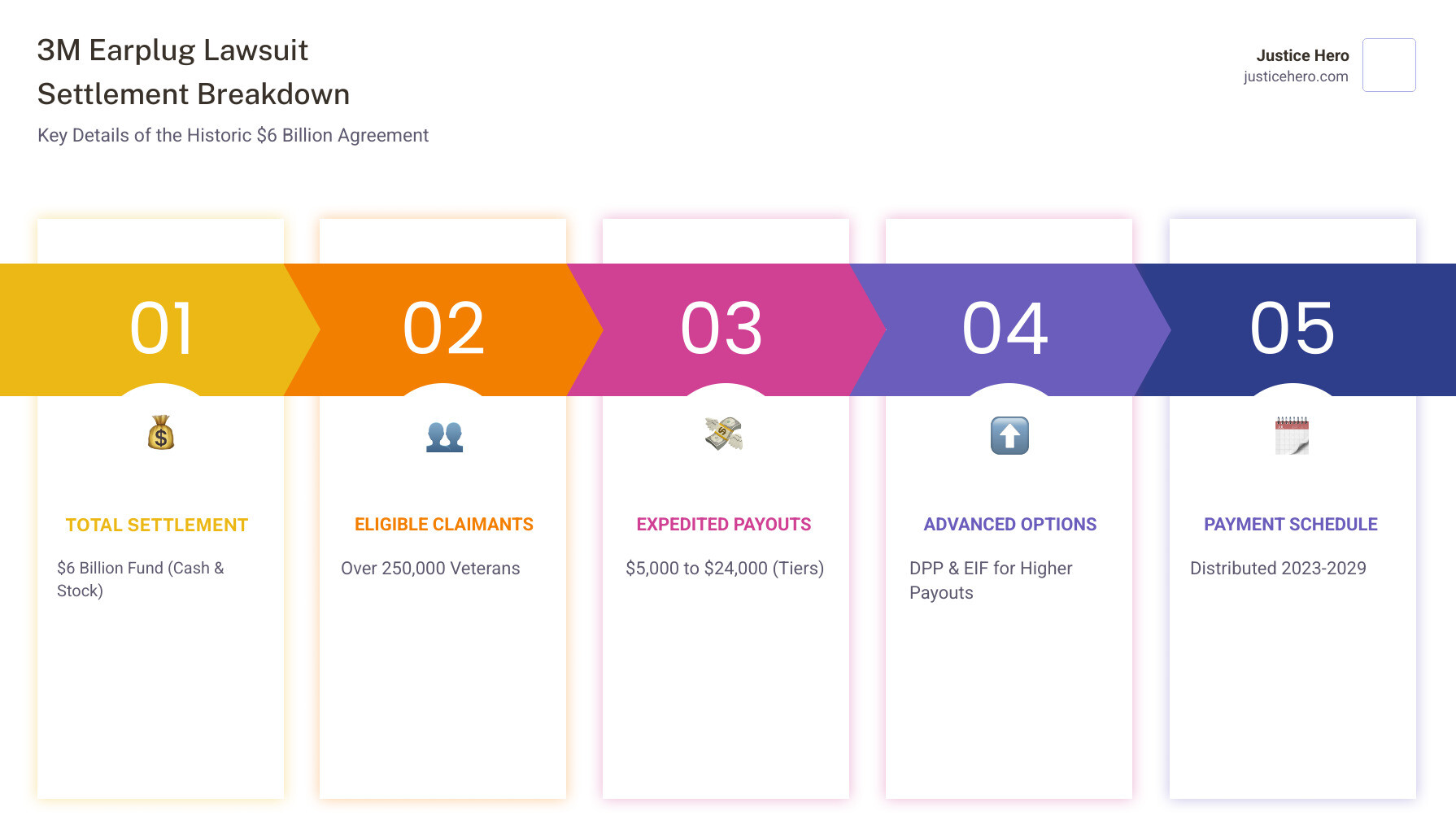 3M Earplug Lawsuit Settlement Breakdown: $6 billion total settlement fund, 250,000+ eligible claimants, payment tiers from $5,000 to $24,000 in expedited program, additional options through Detailed Pay Program and Extraordinary Injury Fund for higher payouts, payments distributed 2023-2029 - earplug lawsuit compensation amounts infographic pillar-5-steps
