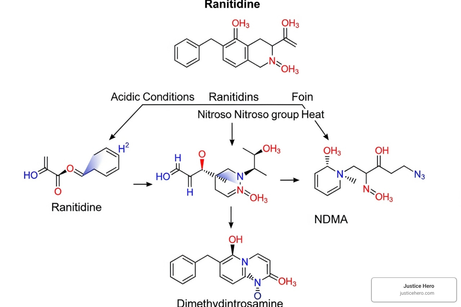 Scientific diagram showing the chemical breakdown of ranitidine into NDMA - what are the tiers of zantac settlement Scientific diagram showing the chemical breakdown of ranitidine into NDMA - what are the tiers of zantac settlement