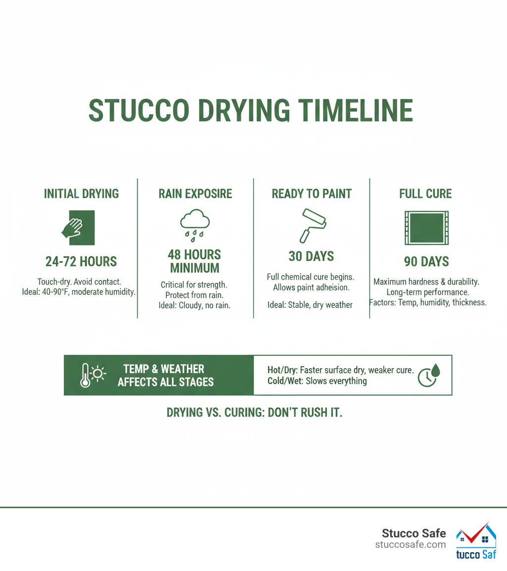 Infographic showing stucco drying timeline: 24-72 hours for initial drying, 48 hours before rain exposure, 30 days before painting, and 90 days for full cure, with temperature ranges and weather conditions that affect each stage - how long does stucco take to dry infographic 