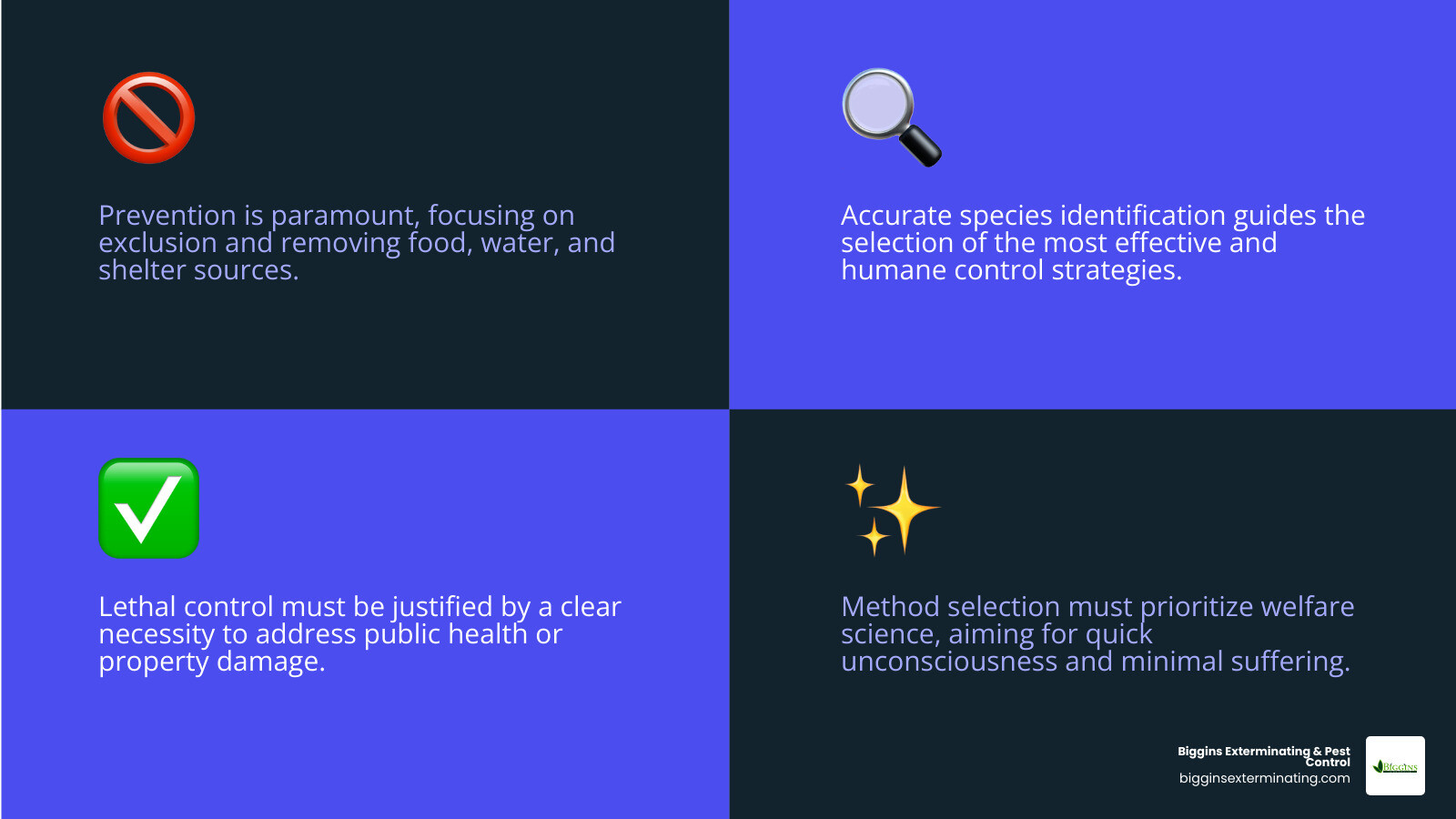 Infographic showing the four core principles of humane wildlife management: 1) Prevention through exclusion and sanitation, 2) Proper species identification before treatment, 3) Justification that lethal control is necessary, and 4) Method selection based on welfare science with quick unconsciousness as the goal - humane rat extermination infographic 4_facts_emoji_blue