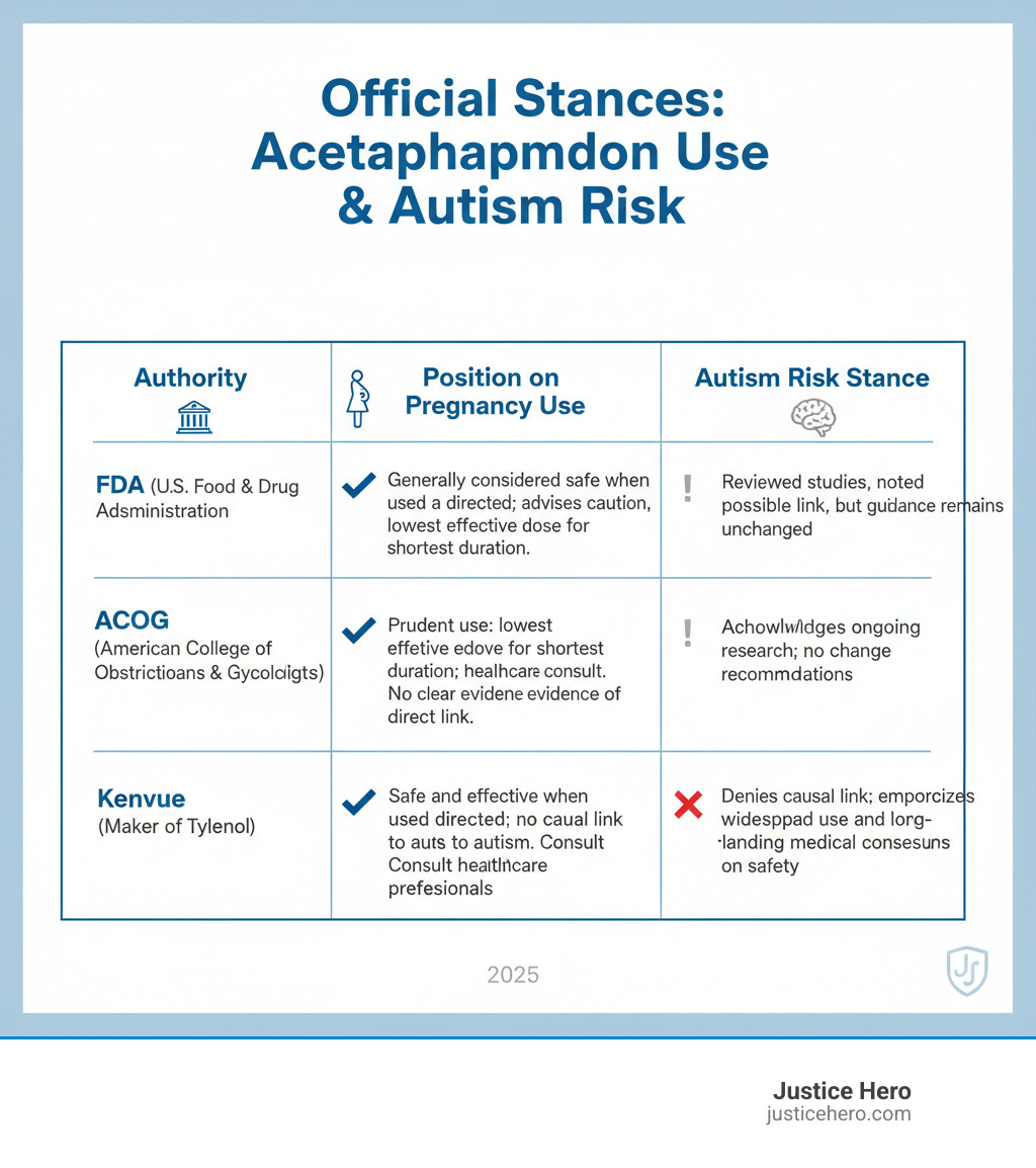 Table comparing the official positions of the FDA, ACOG, and Kenvue regarding Tylenol use during pregnancy and autism risk - tylenol autism lawsuit infographic 