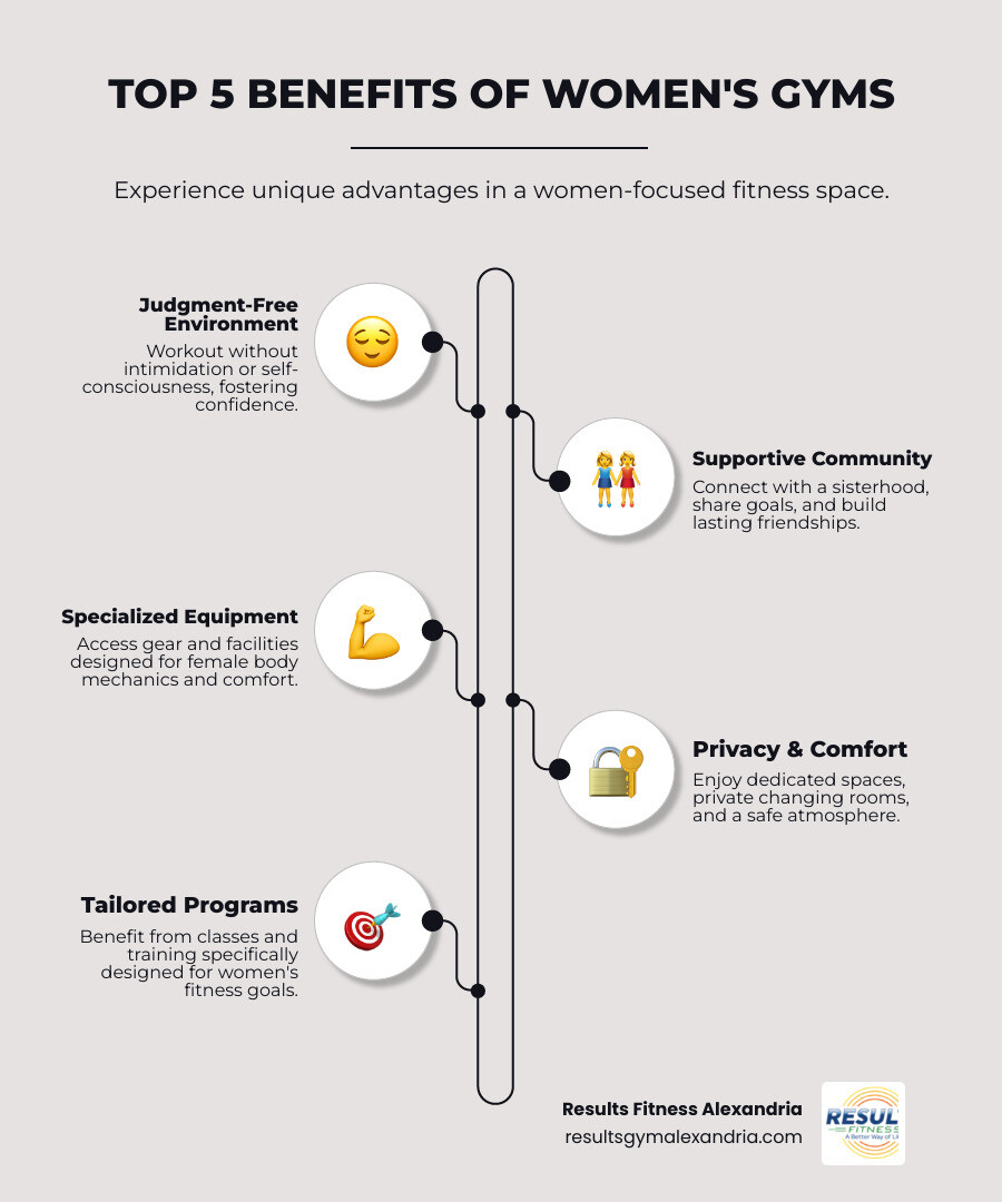 Infographic showing the top 5 benefits of joining a women-focused gym: judgment-free environment, supportive community, specialized equipment for women, privacy and comfort, and programs designed for female fitness goals - female gyms near me infographic infographic-line-5-steps-neat_beige Infographic showing the top 5 benefits of joining a women-focused gym: judgment-free environment, supportive community, specialized equipment for women, privacy and comfort, and programs designed for female fitness goals - female gyms near me infographic infographic-line-5-steps-neat_beige