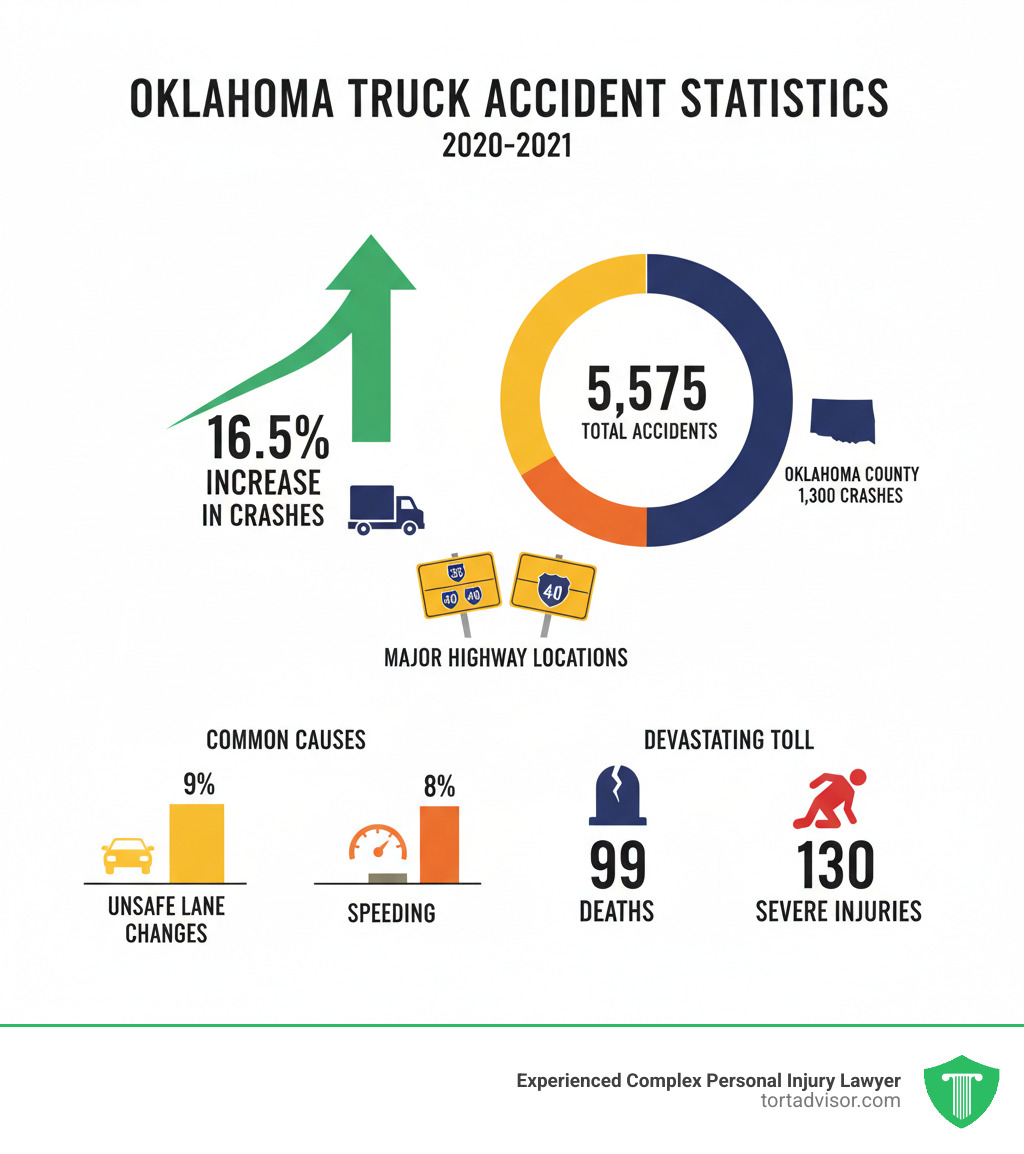 Infographic showing Oklahoma truck accident statistics from 2020 to 2021, including the 16.5% increase in crashes, breakdown of 5,575 total accidents by county with Oklahoma County leading at 1,300 crashes, major highway accident locations, common causes like unsafe lane changes at 9% and speeding at 8%, and the devastating toll of 99 deaths and 130 severe injuries - truck accident attorney Oklahoma infographic  Infographic showing Oklahoma truck accident statistics from 2020 to 2021, including the 16.5% increase in crashes, breakdown of 5,575 total accidents by county with Oklahoma County leading at 1,300 crashes, major highway accident locations, common causes like unsafe lane changes at 9% and speeding at 8%, and the devastating toll of 99 deaths and 130 severe injuries - truck accident attorney Oklahoma infographic