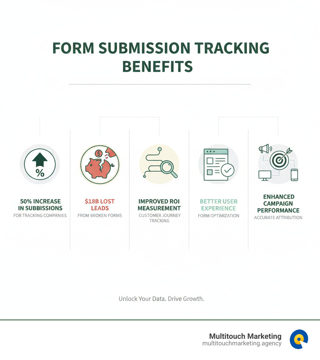 Infographic showing form submission tracking benefits: 50% increase in submissions for companies that track forms, $18B in lost leads from broken forms, improved ROI measurement through customer journey tracking, better user experience through form optimization, and improved campaign performance through accurate attribution - form submission tracking infographic 