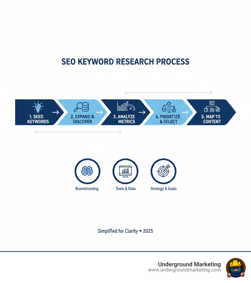 Comprehensive infographic showing the complete SEO keyword research process: starting with seed keyword brainstorming, expanding to keyword findy tools, analyzing search volume and competition metrics, prioritizing opportunities based on difficulty and relevance, and finally mapping selected keywords to specific content and pages - seo keyword research services infographic 