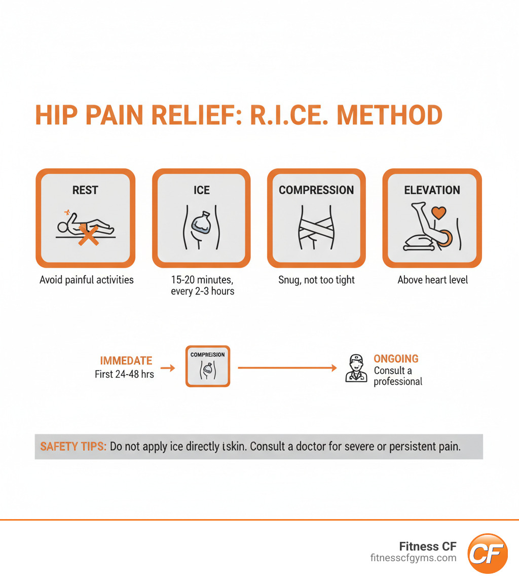 Comprehensive infographic showing the R.I.C.E. method for hip pain relief with visual representations of Rest (person lying down avoiding painful movements), Ice (ice pack application for 15-20 minutes), Compression (elastic bandage wrap), and Elevation (leg raised above heart level), along with timeline indicators and safety tips - how to relieve hip muscle pain infographic 