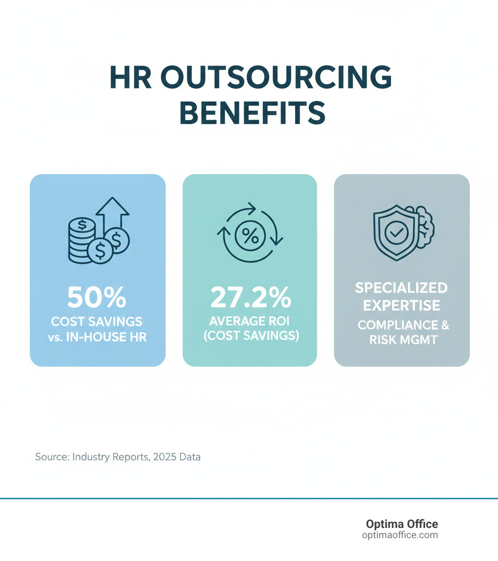 Infographic showing HR outsourcing benefits: 50% cost savings compared to in-house HR, 27.2% average ROI from cost savings alone, and access to specialized expertise for compliance and risk management - cost of outsourcing hr infographic 