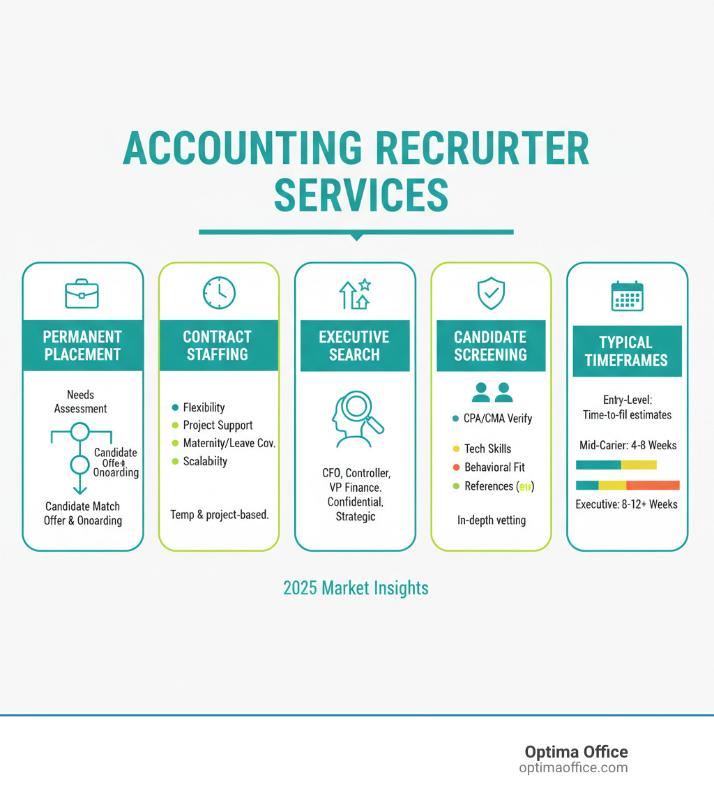 Comprehensive breakdown of accounting recruiter services including permanent placement process, contract staffing benefits, executive search methodology, candidate screening criteria, and typical timeframes for filling different accounting roles - accounting recruiters infographic 