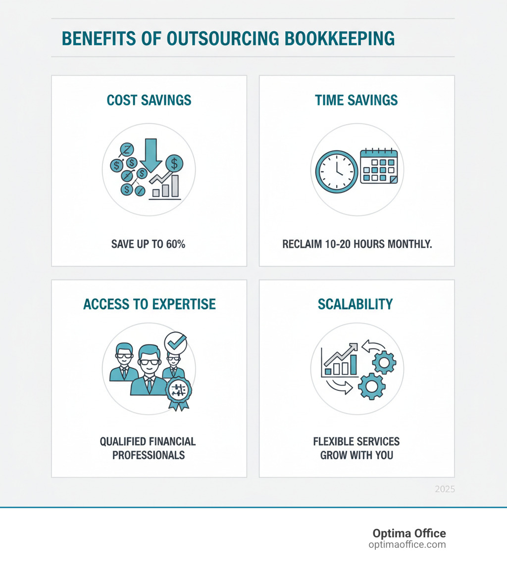 Comprehensive infographic showing the four core benefits of outsourcing bookkeeping with visual representations: Cost Savings section displaying dollar signs and reduced expense icons, Time Savings section showing freed-up calendar space and clock symbols, Access to Expertise section illustrating professional team members with financial credentials, and Scalability section depicting business growth charts and flexible service adjustments - how outsourcing bookkeeping saves time and cost infographic Comprehensive infographic showing the four core benefits of outsourcing bookkeeping with visual representations: Cost Savings section displaying dollar signs and reduced expense icons, Time Savings section showing freed-up calendar space and clock symbols, Access to Expertise section illustrating professional team members with financial credentials, and Scalability section depicting business growth charts and flexible service adjustments - how outsourcing bookkeeping saves time and cost infographic