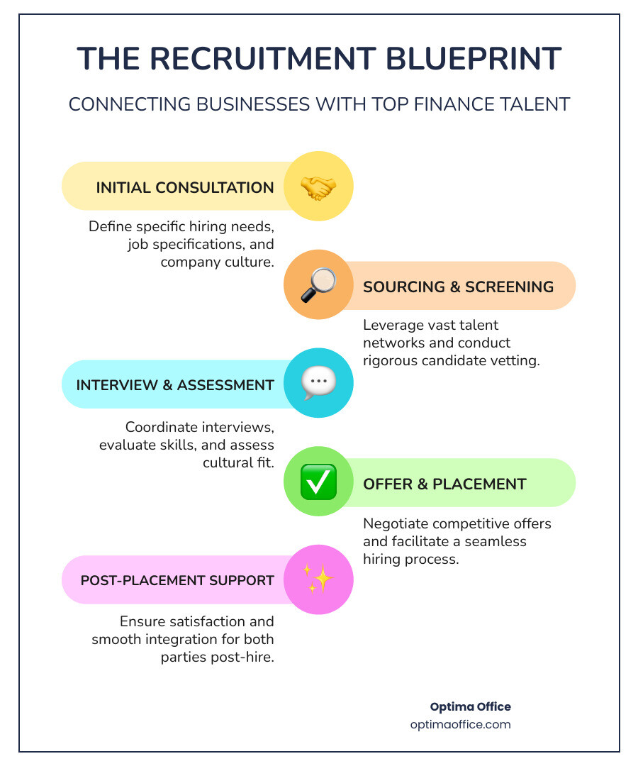 Infographic showing the complete accountancy recruitment process from initial consultation through candidate sourcing, screening, interviews, and post-placement support, with timelines and success metrics for different role types - accountancy recruitment agencies infographic infographic-line-5-steps-colors Infographic showing the complete accountancy recruitment process from initial consultation through candidate sourcing, screening, interviews, and post-placement support, with timelines and success metrics for different role types - accountancy recruitment agencies infographic infographic-line-5-steps-colors