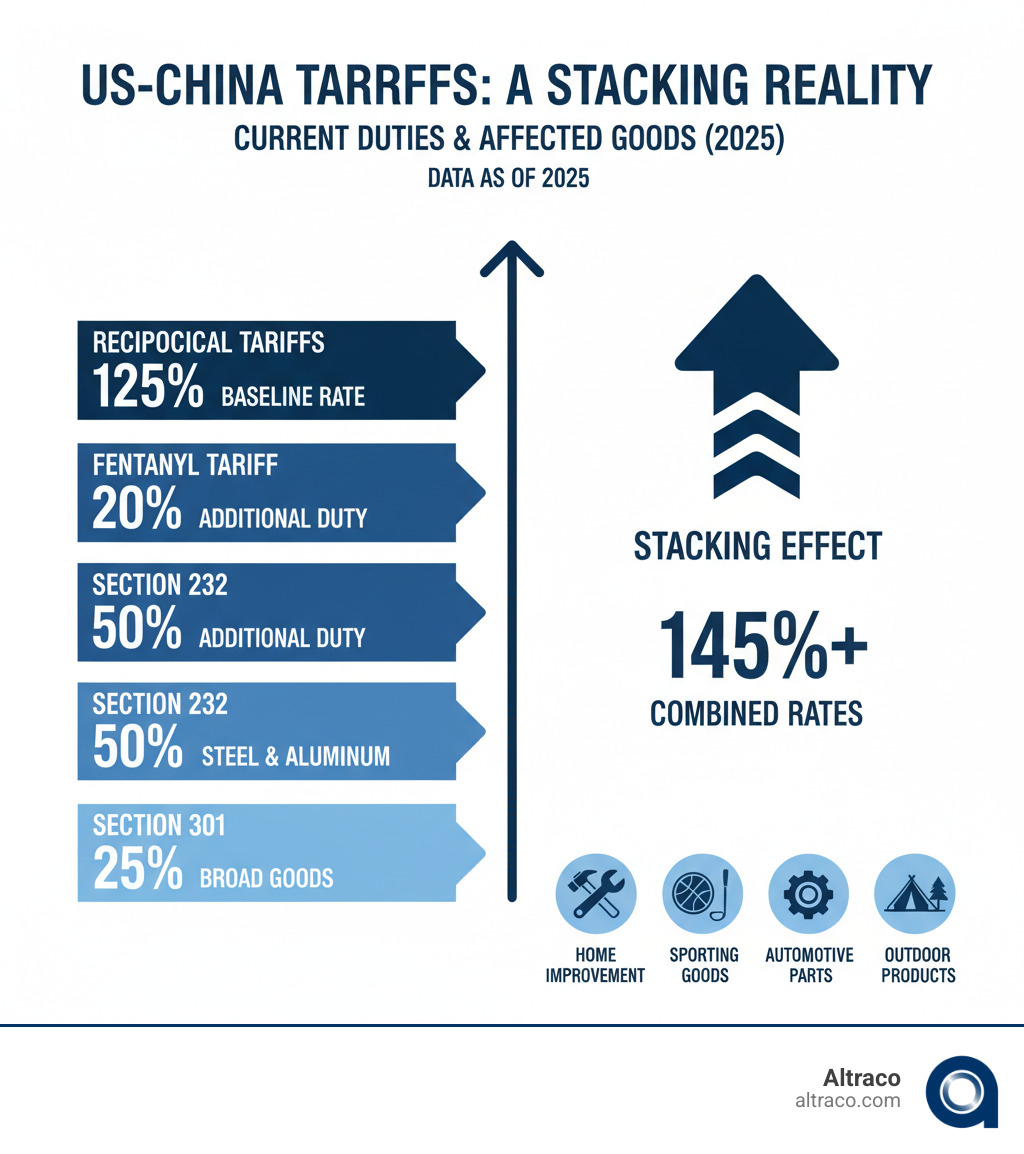 Detailed breakdown of current US tariffs on Chinese goods showing Section 301 at 25%, Section 232 at 50% for steel and aluminum, Reciprocal tariffs at 125%, Fentanyl tariffs at 20%, and how these tariffs stack together with examples of affected product categories including home improvement goods, sporting equipment, automotive parts, and outdoor products - current china tariffs infographic 