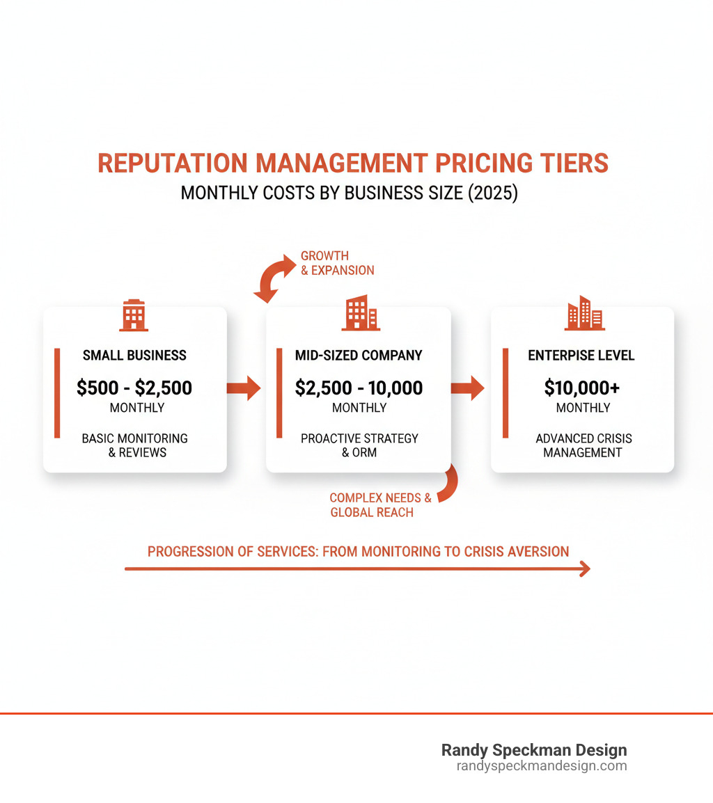Comprehensive breakdown of reputation management pricing tiers showing small business costs of $500-2500 monthly, mid-sized company costs of $2500-10000 monthly, and enterprise costs of $10000+ monthly, with arrows indicating the progression from basic monitoring to advanced crisis management services - reputation management price infographic 