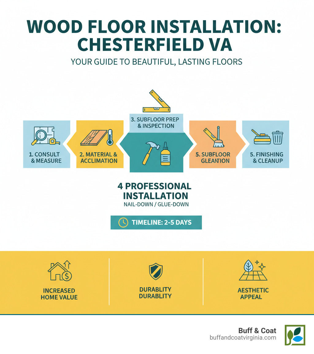 Comprehensive infographic showing the wood floor installation process in Chesterfield VA: consultation and measurement, material selection and acclimation, subfloor preparation and inspection, professional installation using nail-down or glue-down methods, finishing and cleanup, with timeline of 2-5 days and benefits including increased home value, durability, and aesthetic appeal - wood floor installation chesterfield va infographic Comprehensive infographic showing the wood floor installation process in Chesterfield VA: consultation and measurement, material selection and acclimation, subfloor preparation and inspection, professional installation using nail-down or glue-down methods, finishing and cleanup, with timeline of 2-5 days and benefits including increased home value, durability, and aesthetic appeal - wood floor installation chesterfield va infographic