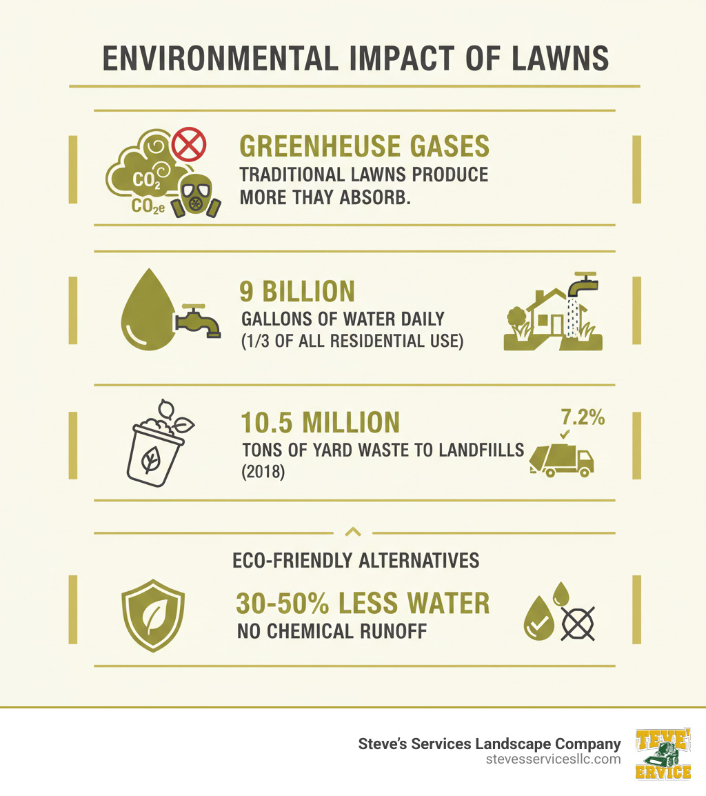 Infographic showing environmental impact statistics: Traditional lawns produce more greenhouse gases than they absorb, residential lawns use 9 billion gallons of water daily (one-third of all residential water use), 10.5 million tons of yard waste went to landfills in 2018 representing 7.2% of municipal solid waste, and eco-friendly alternatives reduce water usage by 30-50% while eliminating chemical runoff - eco friendly lawn treatment infographic 