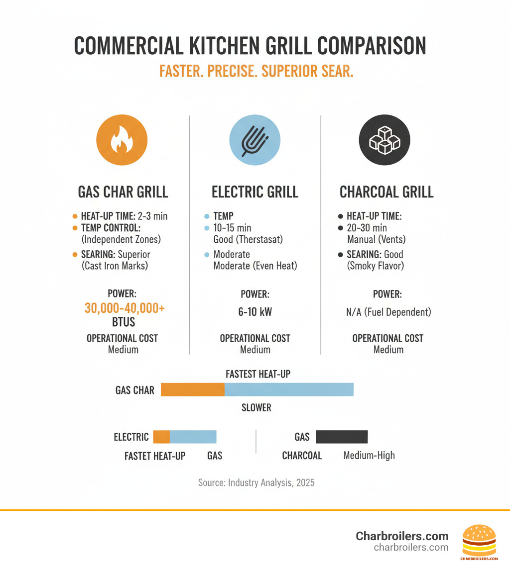 Commercial kitchen comparison showing gas char grills delivering faster heat-up times, precise temperature control, and superior searing capabilities compared to electric and charcoal alternatives, with BTU ratings and operational cost breakdowns - gas char grills infographic 