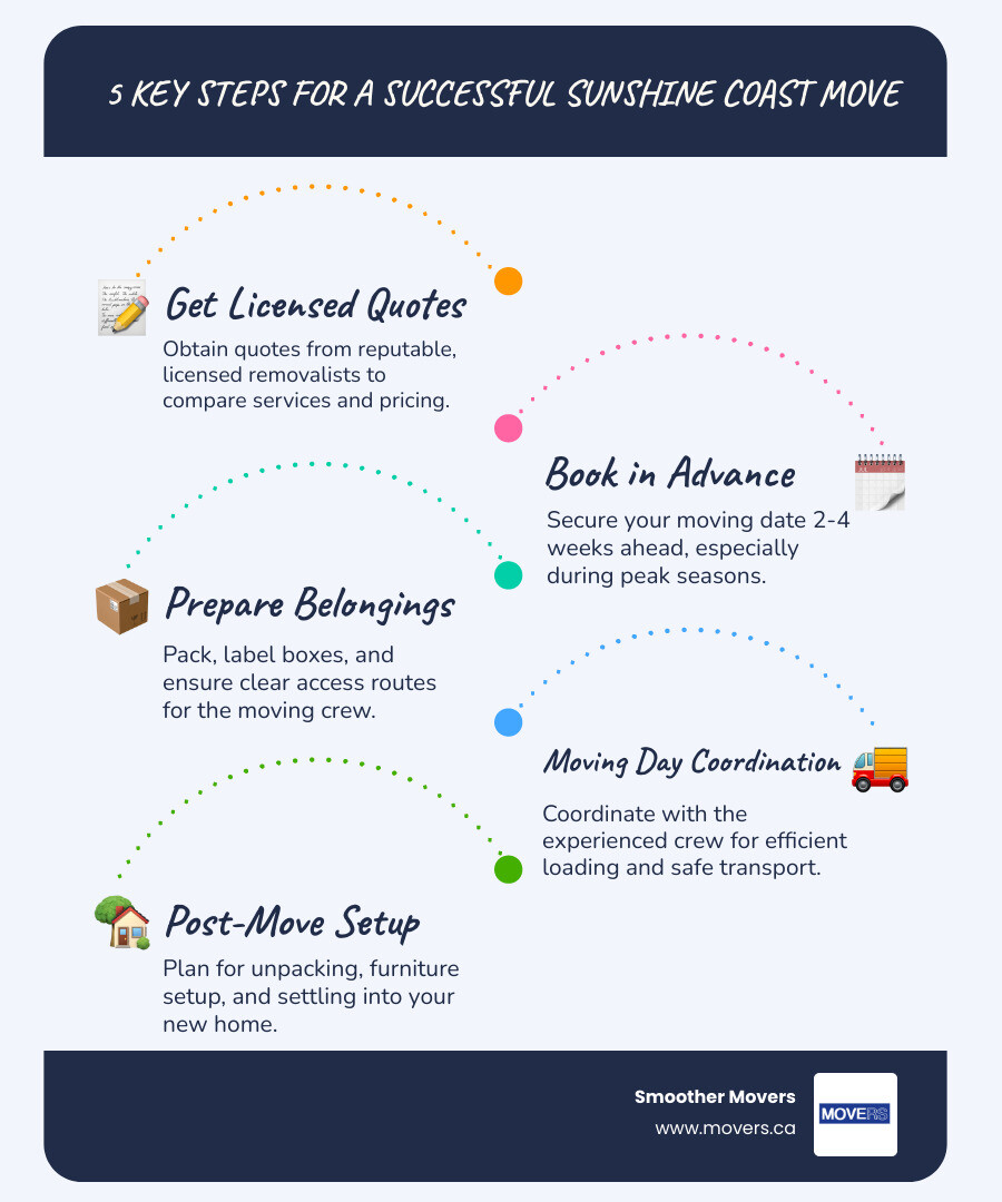 Comprehensive infographic showing the 5 key steps of a successful Sunshine Coast move: 1) Getting quotes from licensed removalists, 2) Booking 2-4 weeks in advance, 3) Preparing belongings and access routes, 4) Moving day coordination with experienced crew, 5) Post-move unpacking and setup services - removalists sunshine coast infographic infographic-line-5-steps-blues-accent_colors