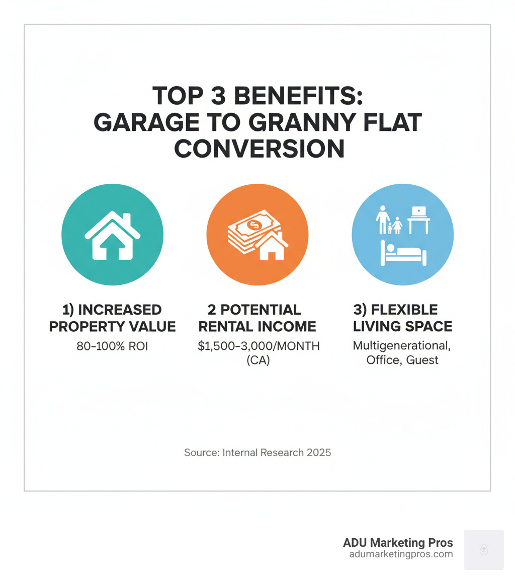 Infographic showing the top 3 benefits of garage to granny flat conversion: 1) Increased Property Value with average ROI of 80-100%, 2) Potential Rental Income of $1,500-$3,000 monthly in California markets, 3) Flexible Living Space for multigenerational families, home offices, or guest accommodations - convert single garage to granny flat infographic 