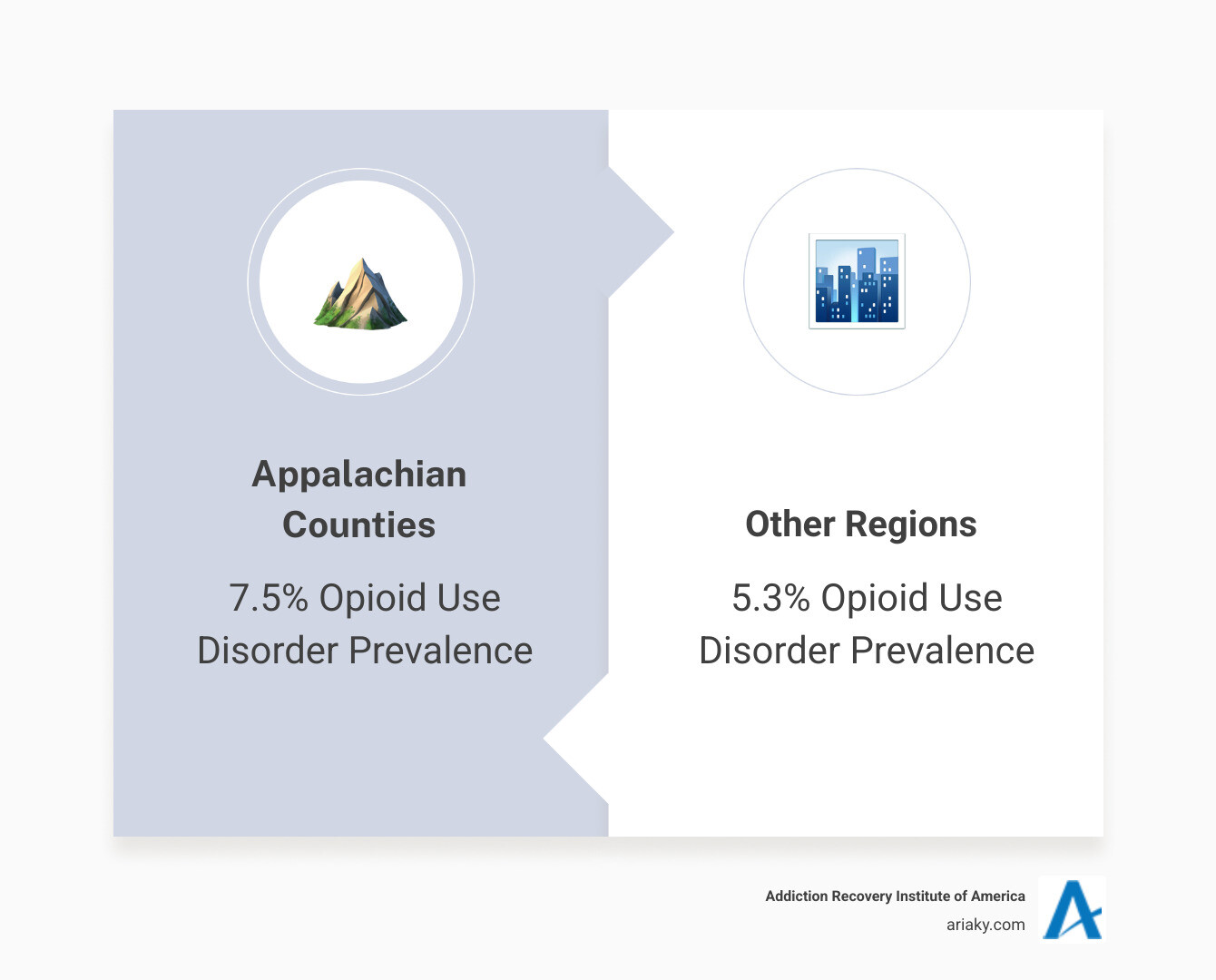Infographic showing Kentucky substance abuse key statistics: 5.45% with Alcohol Use Disorder, 70% of overdose deaths involve fentanyl, 5.9% opioid use disorder prevalence, 52,294 drug-related emergency visits, and 21,998 DUI arrests, with Appalachian counties showing 7.5% vs 5.3% OUD rates compared to other regions - Kentucky substance abuse infographic comparison-2-items-formal