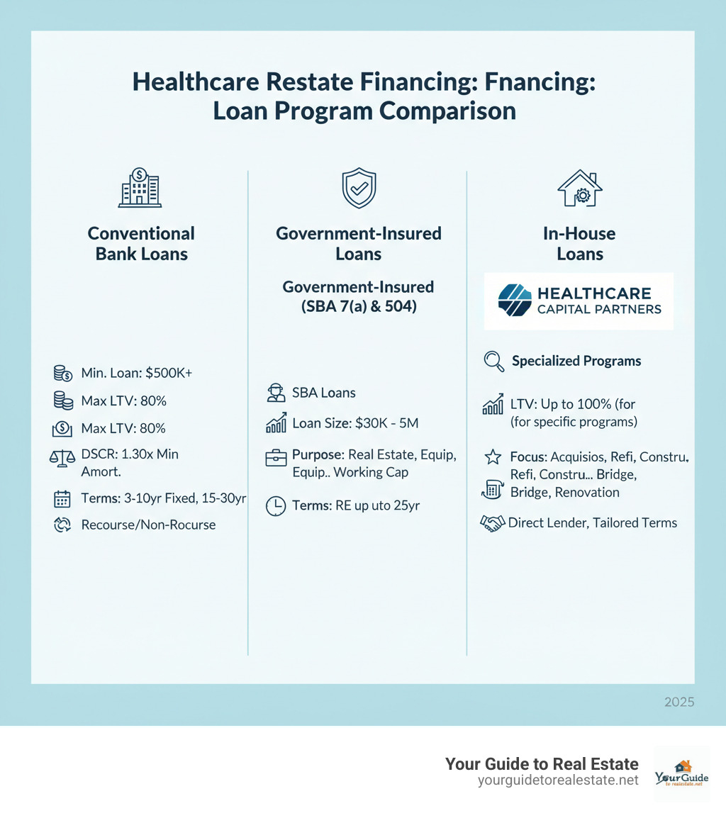 Comparison table of loan types - healthcare real estate financing infographic 