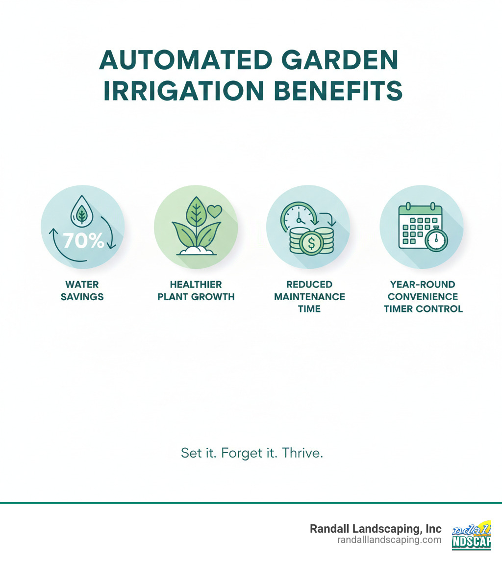 Infographic showing benefits of automated garden irrigation: 70% water savings, healthier plant growth, reduced maintenance time, lower water bills, and year-round convenience with timer control features - garden irrigation system with timer infographic 